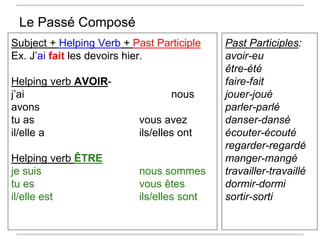 Le Passé Composé
Subject + Helping Verb + Past Participle
Ex. J’ai fait les devoirs hier.
Helping verb AVOIR-
j’ai nous
avons
tu as vous avez
il/elle a ils/elles ont
Helping verb ÊTRE
je suis nous sommes
tu es vous êtes
il/elle est ils/elles sont
Past Participles:
avoir-eu
être-été
faire-fait
jouer-joué
parler-parlé
danser-dansé
écouter-écouté
regarder-regardé
manger-mangé
travailler-travaillé
dormir-dormi
sortir-sorti
 