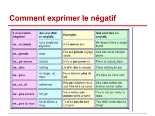 Comment exprimer le négatif
 