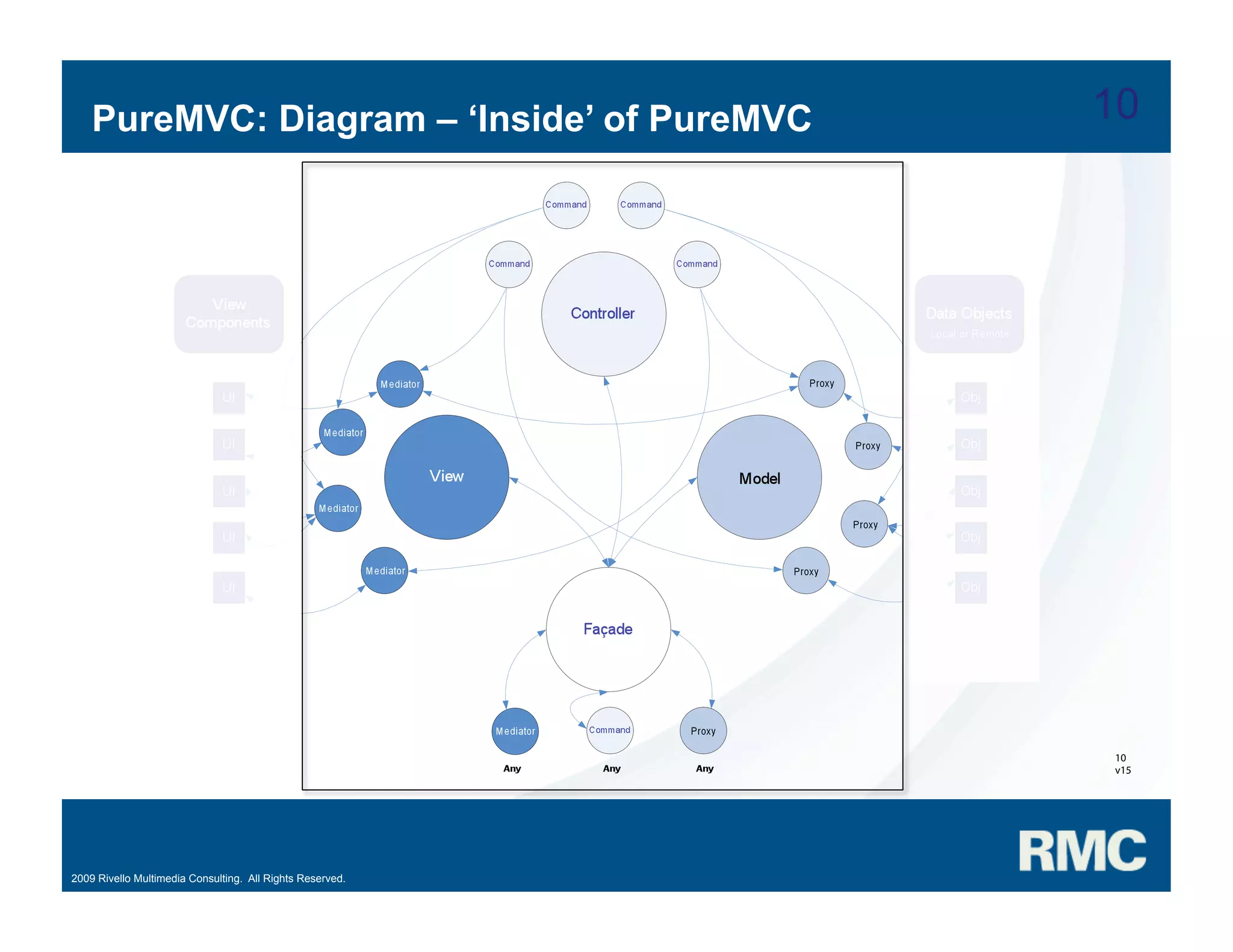 Samuel Asher Rivello - PureMVC Hands On Part 1