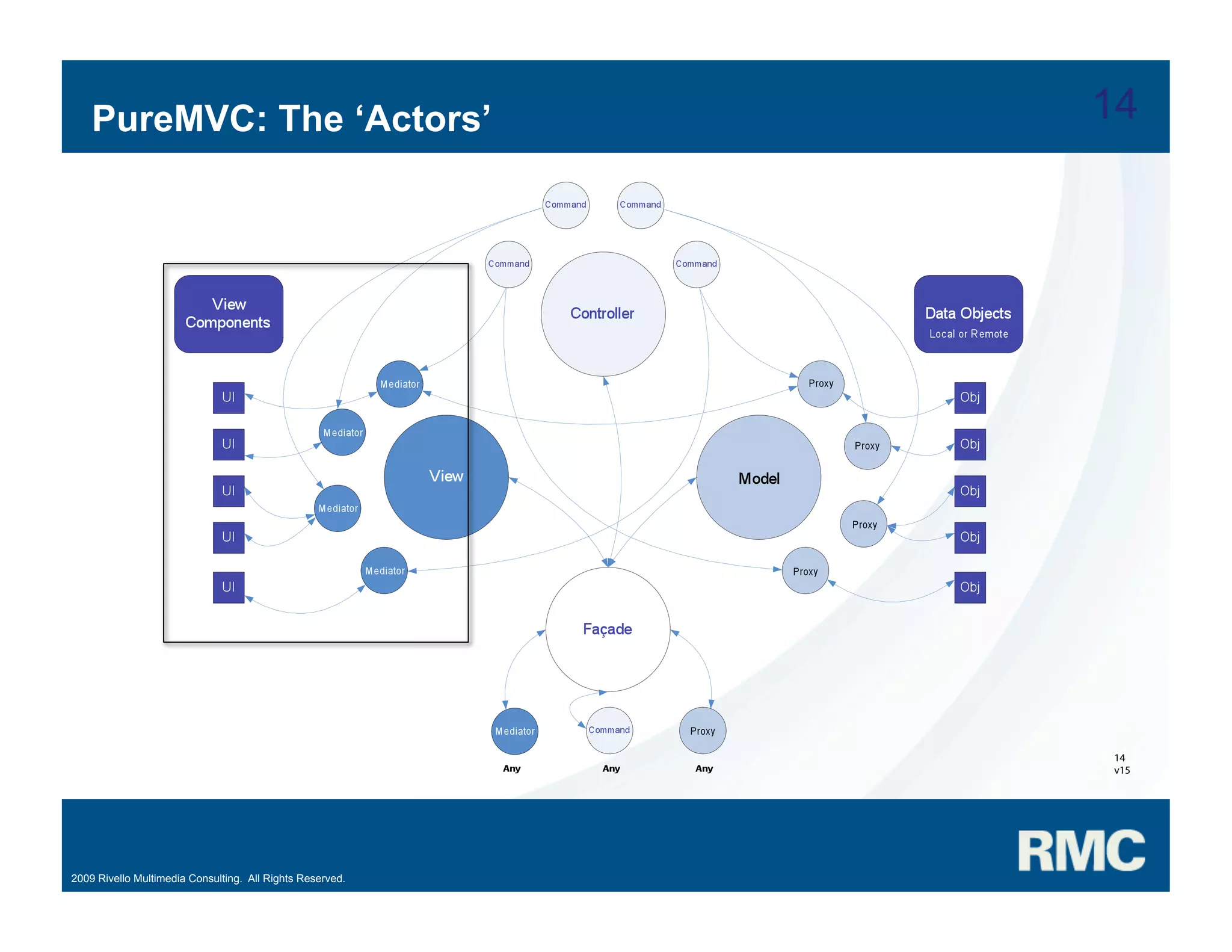 Samuel Asher Rivello - PureMVC Hands On Part 1