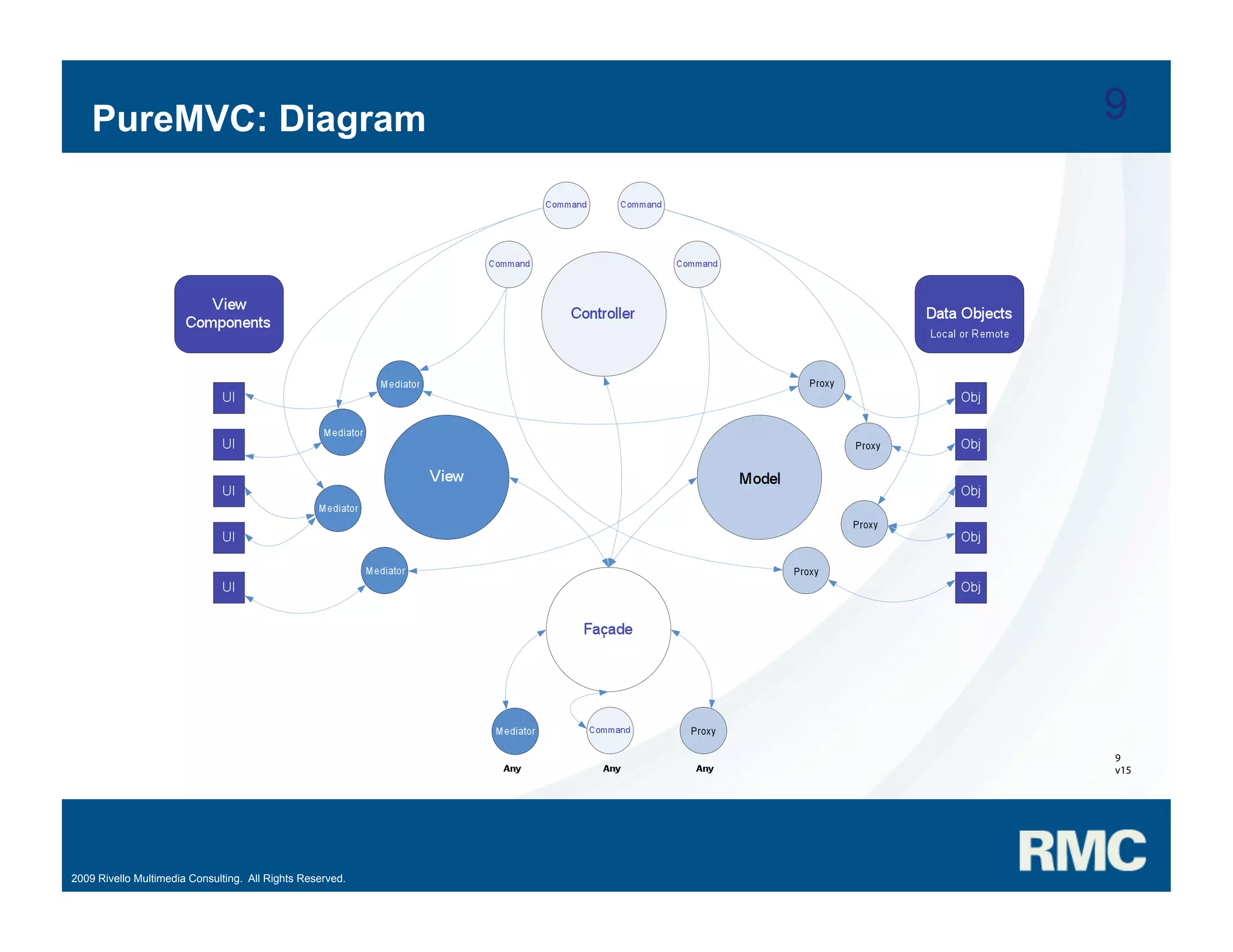 Samuel Asher Rivello - PureMVC Hands On Part 1