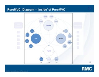 Samuel Asher Rivello - PureMVC Hands On Part 1