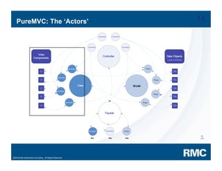 Samuel Asher Rivello - PureMVC Hands On Part 1