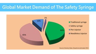 Global Market Demand of The Safety Syringe
Source: Industry Data, Greystone estimated 2015
44%
45%
10%
1%
Traditional syringe
Safety syringe
Pen injector
Needleless injector
 