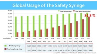 Global Usage of The Safety Syringe
Sources: WHO; 2007 Greystone Market Report ，2009 MediPurpose Market Research
0
10,000
20,000
30,000
40,000
50,000
60,000
70,000
80,000
2008 2009 2010 2011 2012 2013 2014 2015 2016 2017 2018 2019 2020
2008 2009 2010 2011 2012 2013 2014 2015 2016 2017 2018 2019 2020
61,210 62,130 63,061 64,007 64,966 65,941 66,930 67,935 68,953 69,988 71,039 72,105 73,188
13,457 15,208 17,183 19,417 21,942 24,795 28,266 32,225 36,735 41,511 46,907 53,005 59,896
Total Syringe Usage
Total Safety Syringe Usage
Total Syringe Usage Total Safety Syringe Usage
Unit: Million
81.8 %
 