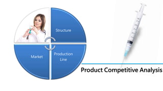 Structure
Production
Line
Market
Product Competitive Analysis
 