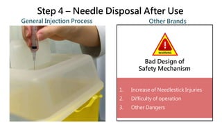 Step 4 – Needle Disposal After Use
Other Brands
1. Increase of Needlestick Injuries
2. Difficulty of operation
3. Other Dangers
Bad Design of
Safety Mechanism
General Injection Process
 