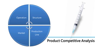 操作面 結構面
設備面市場面
Operation Structure
Production
Line
Market
Product Competitive Analysis
 