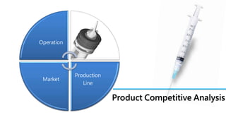 Operation
Production
Line
Market
Product Competitive Analysis
 