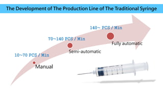 Manual
Semi-automatic
Fully automatic
The Development of The Production Line of The Traditional Syringe
10~70 PCS / Min
70~140 PCS / Min
140~ PCS / Min
 