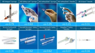 BD Integra™ Syringe BD Safety-Lok™ Syringe BD SafetyGlide™ Syringe BD SafetyGlide™ Needle BD Eclipse™ Needle
USD 0.79 USD 0.63 USD 1.05 USD 1.21 USD 0.31
Terumo SurGuard®
Syringes
Kendall Monoject Safety
Syringes
Monoject Insulin Safety
Syringes
Magellan™ Safety
Needles
Sol-Millennium
USD 0.36 USD 0.62 USD 0.62 USD 0.37 USD 0.16
 