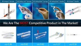 BD Integra™ Syringe BD Safety-Lok™ Syringe BD SafetyGlide™ Syringe BD SafetyGlide™ Needle BD Eclipse™ Needle
USD 0.79 USD 0.63 USD 1.05 USD 1.21 USD 0.31
Terumo SurGuard®
Syringes
Kendall Monoject Safety
Syringes
Monoject Insulin Safety
Syringes
Magellan™ Safety
Needles
Sol-Millennium
USD 0.36 USD 0.62 USD 0.62 USD 0.37 USD 0.16
We Are The MOST Competitive Product in The Market!
 