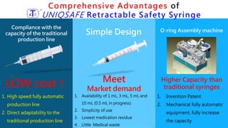 Compliance with the
capacity of the traditional
production line
Simple Design O-ring Assembly machine
1. High speed fully automatic
production line
2. Direct adaptability to the
traditional production line
1. Availability of 1 mL, 3 mL, 5 mL and
10 mL (0.5 mL in progress)
2. Simplicity of use
3. Lowest medication residue
4. Little Medical waste
1. Invention Patent
2. Mechanical fully automatic
equipment, fully increase
the capacity
LOW cost！ Meet
Market demand
Higher Capacity than
traditional syringes
Comprehensive Advantages of
UNIQSAFE Retractable Safety Syringe
 