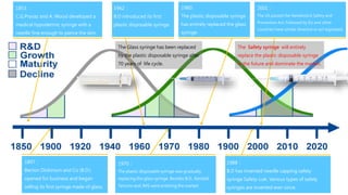 1853 ：
C.G.Pravaz and A. Wood developed a
medical hypodermic syringe with a
needle fine enough to pierce the skin.
1962：
B.D introduced its first
plastic disposable syringe.
1970：
The plastic disposable syringe was gradually
replacing the glass syringe. Besides B.D., Kendall,
Terumo and JMS were entering the market.
1980:
The plastic disposable syringe
has entirely replaced the glass
syringe.
1897：
Becton Dickinson and Co (B.D.)
opened for business and began
selling its first syringe made of glass.
1988：
B.D has invented needle capping safety
syringe Safety-Lok. Various types of safety
syringes are invented ever since.
2001：
The US passed the Needlestick Safety and
Prevention Act. Followed by EU and other
countries have similar directive or act legislated.
The Glass syringe has been replaced
by the plastic disposable syringe after
70 years of life cycle.
The Safety syringe will entirely
replace the plastic disposable syringe
in the future and dominate the market.
 