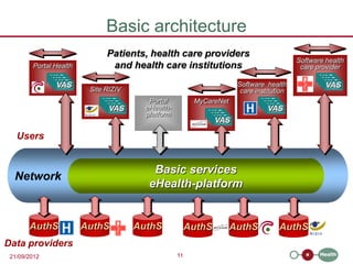 Basic architecture
                              Patients, health care providers
                                                                                          Software health
        Portal Health          and health care institutions                                care provider
              VAS
               VAS                                                                               VAS
                                                                                                  VAS
                VAS
                VAS                                                   Software health              VAS
                                                                                                   VAS
                         Site RIZIV                                    care institution
                             VAS
                              VAS        Portal          MyCareNet            VAS
                                                                               VAS
                               VAS
                               VAS      eHealth-                                VAS
                                                                                 VAS
                                        platform            VAS
                                                             VAS
                                                              VAS
                                                              VAS

   Users


                                          Basic services
  Network
                                         eHealth-platform


       AuthS            AuthS         AuthS             AuthS        AuthS          AuthS
Data providers
 21/09/2012                                        11
 