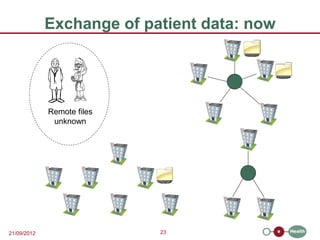 Exchange of patient data: now




             Remote files
              unknown




21/09/2012                  23
 