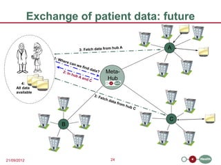 Exchange of patient data: future

                                       A



                            Meta-
                            Hub
         4:
     All data
     available




                                        C
                   B




21/09/2012                   24
 