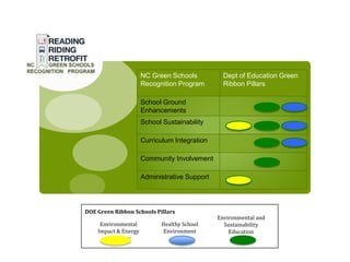 NC Green Schools           Dept of Education Green
                      Recognition Program        Ribbon Pillars

                      School Ground
                      Enhancements
                      School Sustainability

                      Curriculum Integration

                      Community Involvement

                      Administrative Support




DOE Green Ribbon Schools Pillars
                                               Environmental and
     Environmental          Healthy School       Sustainability
    Impact & Energy          Environment           Education
       Efficiency
 