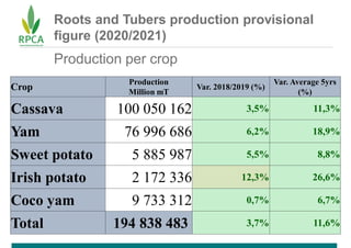Roots and Tubers production provisional
figure (2020/2021)
Crop
Production
Million mT
Var. 2018/2019 (%)
Var. Average 5yrs...
