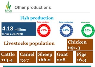 Other productions
4.18 millions
Tonnes, en 2020
Fish production
Livestocks population
Cattle
114.4
Camel
13.7
Sheep
166.2
...
