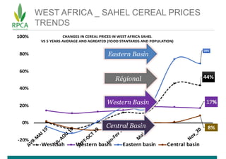 WEST AFRICA _ SAHEL CEREAL PRICES
TRENDS
Western Basin
Régional
Eastern Basin
Central Basin
 