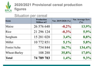 2020/2021 Provisional cereal production
figures
Situation per cereal
Items
Production
Million mT
Var. 2019/2020 (%)
Var. A...