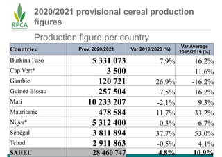 2020/2021 provisional cereal production
figures
Countries Prov. 2020/2021 Var 2019/2020 (%)
Var Average
2015/2019 (%)
Burk...