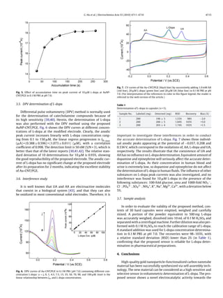 G. Hu et al. / Electrochimica Acta 55 (2010) 4711–4716 4715
Fig. 5. Effect of accumulation time on peak current of 10 ␮M L-dopa at AuNP-
CNT/PGE in 0.1 M PBS at pH 7.0.
3.5. DPV determination of L-dopa
Differential pulse voltammetry (DPV) method is normally used
for the determination of catecholamine compounds because of
its high sensitivity [39,40]. Herein, the determination of L-dopa
was also performed with the DPV method using the proposed
AuNP-CNT/PGE. Fig. 6 shows the DPV curves at different concen-
trations of L-dopa at the modiﬁed electrode. Clearly, the anodic
peak current increases linearly with L-dopa concentration rang-
ing from 0.1 to 150 ␮M, the linear regress progression is IpL-dopa
(␮A) = (0.388 ± 0.596) + (1.073 ± 0.011) (␮M), with a correlation
coefﬁcient of 0.998. The detection limit is 50 nM (S/N = 3), which is
better than that of the latest reports [30,41,42]. The relative stan-
dard deviation of 10 determinations for 10 ␮M is 0.93%, showing
the good reproducibility of the proposed electrode. The anodic cur-
rent of L-dopa has no signiﬁcant change at the proposed electrode
after its preparation for 2 months, indicating the excellent stability
of Au-CNT/PGE.
3.6. Interference study
It is well known that UA and AA are electroactive molecules
that coexist in a biological system [43], and that they can also
be oxidized in most conventional solid electrodes. Therefore, it is
Fig. 6. DPV curves of Au-CNT/PGE in 0.1 M PBS (pH 7.0) containing different con-
centration L-dopa: a → j, 0, 1, 4.5, 7.5, 15, 35, 50, 70, 90, and 100 ␮M. Inset is the
linear relationship between Ipa and L-dopa concentration.
Fig. 7. CV curves of the Au-CNT/PGE (black line) by successively adding 1.0 mM AA
(red line), 20 ␮M L-dopa (green line) and 20 ␮M UA (blue line) in 0.1 M PBS at pH
7.0. (For interpretation of the references to color in this ﬁgure legend, the reader is
referred to the web version of the article.)
Table 1
Determination of L-dopa in capsules (n = 5).
Sample No. Labeled (mg) Detected (mg) RSD Recovery Bias (%)
1 200 196 ± 3 1.53% 98% −2.0
2 200 206 ± 5 1.84% 103% +3.0
3 200 203 ± 4 1.74% 102% +1.5
important to investigate these interferences in order to conduct
the accurate determination of L-dopa. Fig. 7 shows three individ-
ual anodic peaks appearing at the potential of −0.037, 0.208 and
0.336 V, which correspond to the oxidations of, AA, L-dopa and UA,
respectively. The results illustrate that the coexistence of UA and
AA has no inﬂuence on L-dopa determination. Equivalent amount of
dopamine and epinephrine will seriously affect the accurate deter-
mination of L-dopa. As their concentration in human blood and
urine is extremely low, so dopamine and epinephrine do not affect
the determination of L-dopa in human ﬂuids. The inﬂuence of other
substances on L-dopa peak currents was also investigated, and no
interference was found for 10 ␮M L-dopa in the presence of the
following substances: 100-fold glucose, urea and 1000-fold NO3
−,
Cl−, PO4
3−, SO4
2−, NH4
+, K+, Na+, Mg2+, Ca2+, with a deviation below
5%.
3.7. Sample analysis
In order to evaluate the validity of the proposed method, con-
tents of 30 hard capsules were emptied, weighed and carefully
mixed. A portion of the powder equivalent to 500 mg L-dopa
was accurately weighed, dissolved into 10 mL of 0.1 M H2SO4 and
separated with a centrifugal machine. Further dilution was also per-
formed with 0.1 M H2SO4 to reach the calibration range of L-dopa.
A standard addition was used for L-dopa concentration determina-
tion in 0.1 M PBS at pH 7.0. The recoveries were 98–103%, with
a relative standard deviation (RSD) lower than 2% (in Table 1),
conﬁrming that the proposed sensor is reliable for L-dopa deter-
mination in pharmaceutical preparations.
4. Conclusions
High-quality gold nanoparticle-functionalized carbon nanotube
material has been successfully synthesized via self-assembly tech-
nology. The new material can be considered as a high sensitive and
selective sensor in voltammetric determination of L-dopa. The pro-
posed sensor shows a novel electrocatalytic activity towards the
 