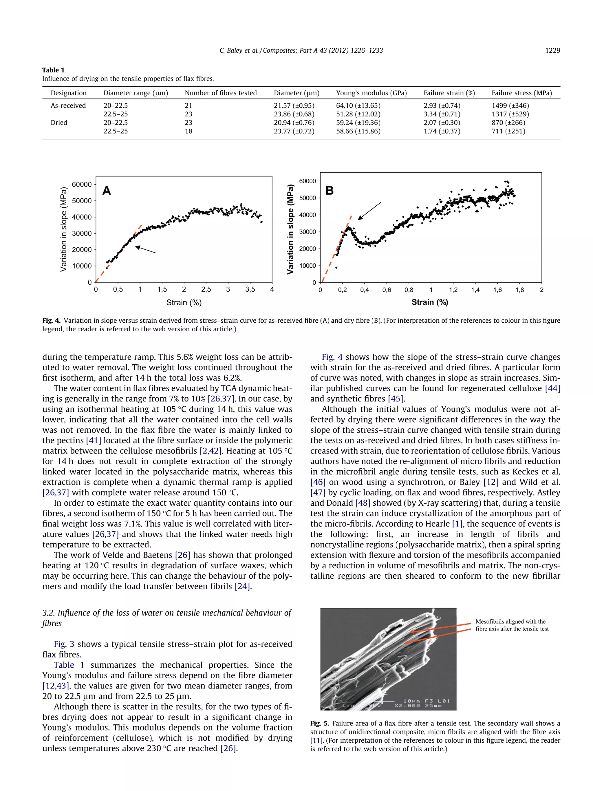 Influence of drying on the mechanical behaviour of flax fibres and ...