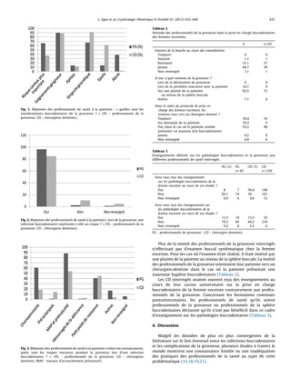 Plus de la moitie´ des professionnels de la grossesse interroge´s
n’effectuait pas d’examen buccal syste´matique chez la femme
enceinte. Pour les cas ou` l’examen e´tait re´alise´, il e´tait motive´ par
une plainte de la patiente au niveau de la sphe`re buccale. La moitie´
des professionnels de la grossesse orientaient leur patiente vers un
chirurgien-dentiste dans le cas ou` la patiente pre´sentait une
mauvaise hygie`ne buccodentaires (Tableau 2).
Les CD interroge´s avaient souvent rec¸u des enseignements au
cours de leur cursus universitaire sur la prise en charge
buccodentaires de la femme enceinte contrairement aux profes-
sionnels de la grossesse. Concernant les formations continues
postuniversitaires, les professionnels de sante´ qu’ils soient
professionnels de la grossesse ou professionnels de la sphe`re
buccodentaires de´clarent qu’ils n’ont pas be´ne´ﬁcie´ dans ce cadre
d’enseignement sur les pathologies buccodentaires (Tableau 3).
4. Discussion
Malgre´ les donne´es de plus en plus convergentes de la
litte´rature sur le lien e´ventuel entre les infections buccodentaires
et les complications de la grossesse, plusieurs e´tudes a` travers le
monde montrent une connaissance limite´e ou une inade´quation
des pratiques des professionnels de la sante´ au sujet de cette
proble´matique [16,18,19,21].
[(Fig._1)TD$FIG]
Fig. 1. Re´ponses des professionnels de sante´ a` la question : « quelles sont les
manifestations buccodentaires de la grossesse ? » (PG : professionnels de la
grossesse, CD : chirurgiens dentistes).
[(Fig._2)TD$FIG]
Fig. 2. Re´ponses des professionnels de sante´ a` la question « lors de la grossesse, une
infection buccodentaires repre´sente-t-elle un risque ? » (PG : professionnels de la
grossesse, CD : chirurgiens dentistes).
[(Fig._3)TD$FIG]
Fig. 3. Re´ponses des professionnels de sante´ a` la question « selon vos connaissances,
quels sont les risques encourus pendant la grossesse lors d’une infection
buccodentaires ? » (PG : professionnels de la grossesse, CD : chirurgiens
dentistes, MAP : menace d’accouchement pre´mature´).
Tableau 3
Enseignements de´livre´s sur les pathologies buccodentaires et la grossesse aux
diffe´rents professionnels de sante´ interroge´s.
PG (%) PG
n = 87
CD (%) CD
n = 259
Avez-vous rec¸u des enseignements
sur les pathologies buccodentaires de la
femme enceinte au cours de vos e´tudes ?
Oui 8 7 56,4 146
Non 85,1 74 39 101
Non renseigne´ 6,9 6 4,6 12
Avez-vous rec¸u des enseignements sur
les pathologies buccodentaires de la
femme enceinte au cours de vos e´tudes ?
Oui 11,5 10 13,5 35
Non 79,3 69 84,2 218
Non renseigne´ 9,2 8 2,3 6
PG : professionnels de grossesse ; CD : chirurgien dentistes.
Tableau 2
Attitude des professionnels de la grossesse dans la prise en charge buccodentaires
des femmes enceintes.
% n = 87
Examen de la bouche au cours des consultations
Toujours 0 0
Souvent 1,1 1
Rarement 31,1 27
Jamais 66,7 58
Non renseigne´ 1,1 1
Si oui, a` quel moment de la grossesse ?
Lors de la de´claration de grossesse 0 0
Lors de la premie`re rencontre avec la patiente 10,7 9
Sur une plainte de la patiente
au niveau de la sphe`re buccale
82,2 72
Autres 7,1 6
Dans le cadre du protocole de prise en
charge des femmes enceintes, les
orientez-vous vers un chirurgien dentiste ?
Toujours 18,4 16
Sur demande de la patiente 10,3 9
Oui, dans le cas ou` la patiente semble
pre´senter un mauvais e´tat buccodentaires
55,2 48
Jamais 9,2 8
Non renseigne´ 6,9 6
L. Egea et al. / Gyne´cologie Obste´trique & Fertilite´ 41 (2013) 635–640 637
 
