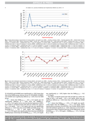 TC of HrAGEH and HrAMAE were signiﬁcantly (p  0.05) lower than
that of the NORM group, whereas serum TC of HrAMAH, HrAMEH,
and HrAAEH were signiﬁcantly different (p  0.05) from the DIAB
group.
Fig. 3 shows that DIAB[VLDL-C] ¼ 14.5 ± 2.13 mg/dL was not
signiﬁcantly different (p  0.05) from the NORM[VLDL-
C] ¼ 12.9 ± 3.41 mg/dL. Serum very low density lipoprotein-choles-
terol (VLDL-C) of HyGR treated with SHf was within the range of
8.3 ± 2.14 mg/dL À 14.0 ± 2.42 mg/dL that was not signiﬁcantly
different (p  0.05) from that of the NORM and DIAB groups. The
HrAGHR[VLDL-C] ¼ 10.5 ± 0.84 mg/dL and HrAMEC[VLDL-
C] ¼ 11.0 ± 1.61 mg/dL were signiﬁcantly lower than that of DIAB and
NORM groups. Conversely, the HrAMHR[VLDL-C] ¼ 17.0 ± 2.15 mg/dL
was signiﬁcantly (p  0.05) higher than the DIAB[VLDL-C] ¼ 14.5
± 2.13 mg/dL.
The VLDL-C of HyGR treated with THf and QHf was within the
range of 10.8 ± 1.42 mg/dL e 14.5 ± 2.61 mg/dL, which was not
signiﬁcant different (p  0.05) from that of the DIAB and NORM
groups.
Fig. 4 shows that DIAB[LDL-C] ¼ 27.9 ± 1.73 mg/dL was signiﬁ-
cantly higher than the NORM[LDL-C] ¼ 11.5 ± 1.22 mg/dL, which
represented an elevation of serum LDL-C by 2.4 folds. HyGR treated
with SHf exhibited signiﬁcant (p  0.05) reduction in serum LDL-C
concentration when compared with that of the DIAB group, except
HrACMO[LDL-C] ¼ 9.7 ± 1.93 mg/dL  NORM[LDL-C] ¼ 11.5 ± 1.22 mg/
dL; p  0.05.
Fig. 1. Fasting plasma glucose concentrations of normal, diabetic, and treated rats. ACMO ¼ Acanthus montanus; ASGA ¼ Asystasia gangetica; DHf ¼ double herbal formula;
EMCO ¼ Emilia coccinea; HIRO ¼ Hibiscus rosasinensis; NORM ¼ normal; SHf ¼ single herbal formula; THf ¼ triple herbal formula. AGAM ¼ combined dose (ratio: 1:1 w/w) of A.
gangetica + A. montanus; AGEC ¼ combined dose (ratio: 1:1 w/w) of A. gangetica + E. coccinea; AGHR ¼ combined dose (ratio: 1:1 w/w) of A. gangetica + H. rosasinensis; AMEC ¼
combined dose (ratio: 1:1 w/w) of A. montanus + E. coccinea; AMHR ¼ combined dose (ratio: 1:1 w/w) of A. montanus + H. rosasinensis; ECHR ¼ combined dose (ratio: 1:1 w/w) of E.
coccinea + H. rosasinensis; AGEH ¼ combined dose (ratio: 1:1:1 w/w) of A. gangetica + E. coccinea + H. rosasinensis; AMAE ¼ combined dose (ratio: 1:1:1 w/w) of A. montanus + A.
gangetica + E. coccinea; AMAH ¼ combined dose (ratio: 1:1:1 w/w) of A. montanus + A. gangetica + H. rosasinensis; AMEH ¼ combined dose (ratio: 1:1:1 w/w) of A. montanus + E.
coccinea + H. rosasinensis; AAEH ¼ combined dose (ratio: 1:1:1:1 w/w) of A. montanus + A. gangetica + E. coccinea + H. rosasinensis; FPGC ¼ fasting plasma glucose concentration.
Fig. 2. Serum total cholesterol concentrations of normal, diabetic, and treated rats. ACMO ¼ Acanthus montanus; ASGA ¼ Asystasia gangetica; DHf ¼ double herbal formula;
EMCO ¼ Emilia coccinea; HIRO ¼ Hibiscus rosasinensis; NORM ¼ normal; SHf ¼ single herbal formula; THf ¼ triple herbal formula. AGAM ¼ combined dose (ratio: 1:1 w/w) of A.
gangetica + A. montanus; AGEC ¼ combined dose (ratio: 1:1 w/w) of A. gangetica + E. coccinea; AGHR ¼ combined dose (ratio: 1:1 w/w) of A. gangetica + H. rosasinensis; AMEC ¼
combined dose (ratio: 1:1 w/w) of A. montanus + E. coccinea; AMHR ¼ combined dose (ratio: 1:1 w/w) of A. montanus + H. rosasinensis; ECHR ¼ combined dose (ratio: 1:1 w/w) of E.
coccinea + H. rosasinensis; AGEH ¼ combined dose (ratio: 1:1:1 w/w) of A. gangetica + E. coccinea + H. rosasinensis; AMAE ¼ combined dose (ratio: 1:1:1 w/w) of A. montanus + A.
gangetica + E. coccinea; AMAH ¼ combined dose (ratio: 1:1:1 w/w) of A. montanus + A. gangetica + H. rosasinensis; AMEH ¼ combined dose (ratio: 1:1:1 w/w) of A. montanus + E.
coccinea + H. rosasinensis; AAEH ¼ combined dose (ratio: 1:1:1:1 w/w) of A. montanus + A. gangetica + E. coccinea + H. rosasinensis; TC ¼ total cholesterol.
O.A. Ojiako et al. / Journal of Traditional and Complementary Medicine xxx (2015) 1e94
Please cite this article in press as: Ojiako OA, et al., Blood glucose level and lipid proﬁle of alloxan-induced hyperglycemic rats treated with
single and combinatorial herbal formulations, Journal of Traditional and Complementary Medicine (2015), http://dx.doi.org/10.1016/
j.jtcme.2014.12.005
 