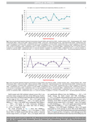 HyGR treated with DHf exhibited reduced serum LDL-C con-
centration when compared with that of the DIAB group. Further-
more, serum LDL-C of HyGR treated with DHf was within relatively
narrow range of 12.2 ± 3.72 mg/dL e 19.6 ± 2.12 mg/dL. HyGR
treated with THf: HrAMAH[LDL-C] ¼ 26.9 ± 1.31 mg/dL and HrA-
MEH[LDL-C] ¼ 24.4 ± 3.20 mg/dL were comparable with DIAB[LDL-
C] ¼ 27.9 ± 1.76 mg/dL; p  0.05. Conversely, HrAAEH[LDL-
C] ¼ 18.8 ± 3.71 mg/dL was lower than that of DIAB[LDL-
C] ¼ 27.9 ± 1.73 mg/dL; p  0.05.
The result presented in Fig. 5 show that NORM[HDL-
C] ¼ 29.5 ± 2.25 mg/dL  DIAB[HDL] ¼ 12.1 ± 1.53 mg/dL; p  0.05.
Serum HDL-C of HyGR treated with SHf was within a relatively
narrow range of 29.8 ± 1.23 mg/dL e 30.2 ± 2.12 mg/dL, which was
not signiﬁcantly different from the NORM[HDL-C] ¼ 29.5 ± 2.25
mg/dL. Among the HyGR treated with DHf, HrAGAM[HDL-
C] ¼ 31.5 ± 2.75 mg/dL represented the peak value of serum HDL-C,
whereas HrECHR[HDL-C] ¼ 23.7 ± 2.01 mg/dL gave the lowest value.
Similarly, serum HDL-C of HyGR treated with THf was within a
relatively narrow range of 20.3 ± 2.31 mg/dL e 24.8 ± 3.22 mg/dL;
p  0.05. HrAAEH[HDL-C] ¼ 44.3 ± 2.21 mg/dL represented 3.66-fold
higher than the DIAB[HDL-C] ¼ 12.1 ± 1.53 mg/dL; p  0.05.
DIAB[TAG] ¼ 72.5 ± 2.81 mg/dL  NORM[TAG] ¼ 64.3 ± 3.15 mg/dL
represented an 11.3% increase in serum TAG of the DIAB group;
p  0.05 (Fig. 6). Serum TAG of HyGR treated with SHf varied between
60.8 ± 3.5 mg/dL and 70.2 ± 5.0 mg/dL; p  0.05. Although serum TAG
of HyGR treated with DHf were lower than that of the DIAB group, the
Fig. 3. Serum very low density lipoprotein-cholesterol concentrations of normal, diabetic, and treated rats. ACMO ¼ Acanthus montanus; ASGA ¼ Asystasia gangetica; DHf ¼ double
herbal formula; EMCO ¼ Emilia coccinea; HIRO ¼ Hibiscus rosasinensis; NORM ¼ normal; SHf ¼ single herbal formula; THf ¼ triple herbal formula. AGAM ¼ combined dose (ratio:
1:1 w/w) of A. gangetica + A. montanus; AGEC ¼ combined dose (ratio: 1:1 w/w) of A. gangetica + E. coccinea; AGHR ¼ combined dose (ratio: 1:1 w/w) of A. gangetica + H. rosasinensis;
AMEC ¼ combined dose (ratio: 1:1 w/w) of A. montanus + E. coccinea; AMHR ¼ combined dose (ratio: 1:1 w/w) of A. montanus + H. rosasinensis; ECHR ¼ combined dose (ratio: 1:1 w/
w) of E. coccinea + H. rosasinensis; AGEH ¼ combined dose (ratio: 1:1:1 w/w) of A. gangetica + E. coccinea + H. rosasinensis; AMAE ¼ combined dose (ratio: 1:1:1 w/w) of A. montanus +
A. gangetica + E. coccinea; AMAH ¼ combined dose (ratio: 1:1:1 w/w) of A. montanus + A. gangetica + H. rosasinensis; AMEH ¼ combined dose (ratio: 1:1:1 w/w) of A. montanus + E.
coccinea + H. rosasinensis; AAEH ¼ combined dose (ratio: 1:1:1:1 w/w) of A. montanus + A. gangetica + E. coccinea + H. rosasinensis; VLDL-C ¼ very low density lipoprotein-cholesterol.
Fig. 4. Serum low density lipoprotein-cholesterol concentrations of normal, diabetic, and treated rats. ACMO ¼ Acanthus montanus; ASGA ¼ Asystasia gangetica; DHf ¼ double
herbal formula; EMCO ¼ Emilia coccinea; HIRO ¼ Hibiscus rosasinensis; NORM ¼ normal; SHf ¼ single herbal formula; THf ¼ triple herbal formula. AGAM ¼ combined dose (ratio:
1:1 w/w) of A. gangetica + A. montanus; AGEC ¼ combined dose (ratio: 1:1 w/w) of A. gangetica + E. coccinea; AGHR ¼ combined dose (ratio: 1:1 w/w) of A. gangetica + H. rosasinensis;
AMEC ¼ combined dose (ratio: 1:1 w/w) of A. montanus + E. coccinea; AMHR ¼ combined dose (ratio: 1:1 w/w) of A. montanus + H. rosasinensis; ECHR ¼ combined dose (ratio: 1:1 w/
w) of E. coccinea + H. rosasinensis; AGEH ¼ combined dose (ratio: 1:1:1 w/w) of A. gangetica + E. coccinea + H. rosasinensis; AMAE ¼ combined dose (ratio: 1:1:1 w/w) of A. montanus +
A. gangetica + E. coccinea; AMAH ¼ combined dose (ratio: 1:1:1 w/w) of A. montanus + A. gangetica + H. rosasinensis; AMEH ¼ combined dose (ratio: 1:1:1 w/w) of A. montanus + E.
coccinea + H. rosasinensis; AAEH ¼ combined dose (ratio: 1:1:1:1 w/w) of A. montanus + A. gangetica + E. coccinea + H. rosasinensis; LDL-C ¼ low density lipoprotein-cholesterol.
O.A. Ojiako et al. / Journal of Traditional and Complementary Medicine xxx (2015) 1e9 5
Please cite this article in press as: Ojiako OA, et al., Blood glucose level and lipid proﬁle of alloxan-induced hyperglycemic rats treated with
single and combinatorial herbal formulations, Journal of Traditional and Complementary Medicine (2015), http://dx.doi.org/10.1016/
j.jtcme.2014.12.005
 