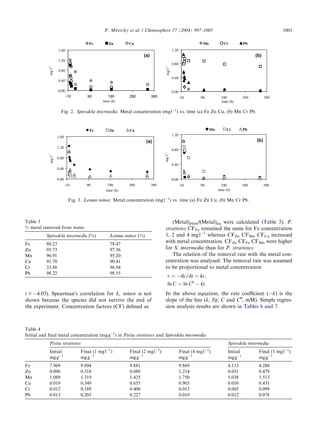 t = À4.05). SpearmanÕs correlation for L. minor is not
shown because the species did not survive the end of
the experiment. Concentration factors (CF) deﬁned as
(Metal)plant/(Metal)aq were calculated (Table 5). P.
stratiotes CFFe remained the same for Fe concentration
1, 2 and 4 mglÀ1
whereas CFZn CFMn CFCu increased
with metal concentration. CFZn CFFe CFMn were higher
for S. intermedia than for P. stratiotes.
The relation of the removal rate with the metal con-
centration was analysed. The removal rate was assumed
to be proportional to metal concentration
v ¼ Àdc=dt ¼ kc;
ln C ¼ ln C0
À kt:
In the above equation, the rate coeﬃcient (Àk) is the
slope of the line (k, l/g; C and C0
, mM). Simple regres-
sion analysis results are shown in Tables 6 and 7.
0.00
0.40
0.80
1.20
1.60
-10 90 190 290 390
time (h)
mgl-1
mgl-1
Fe Zn Cu
0.00
0.40
0.80
1.20
-10 90 190 290 390
time (h)
Mn Cr Pb
(a) (b)
Fig. 3. Lemna minor. Metal concentration (mglÀ1
) vs. time (a) Fe Zn Cu, (b) Mn Cr Pb.
(a) (b)
0.00
0.40
0.80
1.20
1.60
-10 90 190 290 390
time (h)
mgl-1
mgl-1
Fe Zn Cu
0.00
0.40
0.80
1.20
-10 90 190 290 390
time (h)
Mn Cr Pb
Fig. 2. Spirodela intermedia. Metal concentration (mglÀ1
) vs. time (a) Fe Zn Cu, (b) Mn Cr Pb.
Table 4
Initial and ﬁnal metal concentration (mggÀ1
) in Pistia stratiotes and Spirodela intermedia
Pistia stratiotes Spirodela intermedia
Initial
mggÀ1
Final (1 mglÀ1
)
mggÀ1
Final (2 mglÀ1
)
mggÀ1
Final (4 mglÀ1
)
mggÀ1
Initial
mggÀ1
Final (1 mglÀ1
)
mggÀ1
Fe 7.969 9.694 9.881 9.869 4.113 4.288
Zn 0.096 0.518 0.889 1.214 0.031 0.479
Mn 1.089 1.319 1.425 1.750 5.038 5.513
Cu 0.019 0.349 0.655 0.965 0.010 0.431
Cr 0.012 0.189 0.400 0.013 0.005 0.099
Pb 0.013 0.203 0.227 0.019 0.012 0.078
Table 3
% metal removed from water
Spirodela intermedia (%) Lemna minor (%)
Fe 80.23 78.47
Zn 95.73 97.56
Mn 96.91 95.20
Cu 91.70 90.41
Cr 33.88 96.94
Pb 98.22 98.55
P. Miretzky et al. / Chemosphere 57 (2004) 997–1005 1001
 