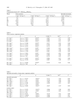 Table 6
Pistia stratiotes: regression analysis
F p k (minÀ1
) lnC 0
r2
Fe 1 mglÀ1
F(0.05;1;6) = 305.9 <0.01** À0.005 À2.77 0.99
Fe 2 mglÀ1
F(0.05;1;6) = 186.9 <0.01** À0.004 À2.55 0.98
Fe 4 mglÀ1
F(0.05;1;6) = 640.8 <0.01** À0.004 À2.13 0.97
Zn 1 mglÀ1
F(0.05;1;6) = 22.48 <0.01** À0.217 À4.56 0.44
Zn 2 mglÀ1
F(0.05;1;6) = 53.27 <0.01** À0.189 À3.84 0.45
Zn 4 mglÀ1
F(0.05;1;6) = 62.92 <0.01** À0.179 À2.97 0.72
Mn 1 mglÀ1
F(0.05;1;5) = 10.44 <0.05* À0.109 À4.65 0.85
Mn 2 mglÀ1
F(0.05;1;5) = 18.10 <0.01** À0.121 À3.80 0.94
Mn 4 mglÀ1
F(0.05;1;5) = 13.04 <0.05* À0.061 À2.90 0.88
Cu 1 mglÀ1
F(0.05;1;6) = 34.01 <0.05* À0.222 À4.03 0.84
Cu 2 mglÀ1
F(0.05;1;5) = 25.05 <0.01** À0.208 À3.44 0.85
Cu 4 mglÀ1
F(0.05;1;6) = 7.81 <0.05* À0.178 À2.85 0.77
Cr 1 mglÀ1
F(0.05;1;6) = 66.89 <0.01** À0.004 À4.12 0.88
Cr 2 mglÀ1
F(0.05;1;6) = 81.94 <0.01** À0.007 À3.40 0.77
Pb 1 mglÀ1
F(0.05;1;6) = 64.88 <0.01** À0.158 À6.22 0.26
Pb 2 mglÀ1
F(0.05;1;6) = 7.40 ns
Table 7
Spirodela intermedia y Lemna minor: regression analysis
F p k (minÀ1
) lnC0
r2
Spirodela intermedia
Fe 1 mglÀ1
F(0.05;1;7) = 45.25 <0.01** À0.111 À3.85 0.93
Zn 1 mglÀ1
F(0.05;1;7) = 5.43 <0.05* À0.534 À4.60 0.66
Mn 1 mglÀ1
F(0.05;1;7) = 6.32 <0.05* À0.481 À4.04 0.69
Cu 1 mglÀ1
F(0.05;1;6) = 17.98 <0.01** À0.303 À4.11 0.87
Cr 1 mglÀ1
F(0.05;1;7) = 7.72 <0.05*
Pb 1 mglÀ1
F(0.05;1;6) = 36.60 <0.01** À0.617 À5.27 0.93
Lemmna minor
Fe 1 mglÀ1
F(0.05;1;5) = 18.22 <0.01** À0.096 À3.90 0.85
Zn 1 mglÀ1
F(0.05;1;5) = 14.37 <0.05* À0.322 À4.61 0.72
Mn 1 mglÀ1
F(0.05;1;4) = 3.26 ns
Cu 1 mglÀ1
F(0.05;1;5) = 87.81 <0.05* À0.155 À4.51 0.49
Cr 1 mglÀ1
F(0.05;1;7) = 108.49 <0.01** À0.046 À3.97 0.81
Pb 1 mglÀ1
F(0.05;1;5) = 27.37 <0.01** À0.288 À5.71 0.74
Table 5
Concentration factors CF = (Metal)plant/(Metal)aq
Metal Pistia stratiotes Spirodela intermedia
1 mglÀ1
CF (lgÀ1
) 2 mglÀ1
CF (lgÀ1
) 4 mglÀ1
CF (lgÀ1
) 1 mglÀ1
CF (lgÀ1
)
Fe 3.41 3.48 3.47 20.04
Zn 6.55 11.26 15.37 68.48
Mn 20.29 21.92 26.92 153.13
Cu 8.94 16.79 24.74 4.84
Cr 12.63 26.67 0.87 7.04
Pb 7.00 7.82 0.65 1.13
1002 P. Miretzky et al. / Chemosphere 57 (2004) 997–1005
 
