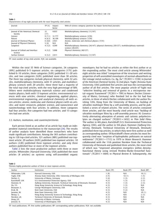 Within the total 35 Web of Science categories, 24 categories
(69%) published 0–5 topmost articles, six categories (17%) pub-
lished 6–10 articles, three categories (9.0%) published 11–20 arti-
cles, and two categories (6.0%) published more than 30 articles.
The three top categories include physical chemistry, with 32 arti-
cles, multidisciplinary chemistry, with 31 articles, and multidisci-
plinary sciences with 20 articles; these three had a majority of
the total top-cited articles, with the very high percentage of 60%.
Others were multidisciplinary materials science and condensed
matter physics, both with 13 topmost articles; environmental sci-
ences with nine articles; chemical engineering, applied physics,
environmental engineering, and analytical chemistry all with se-
ven articles; atomic, molecular and chemical physics with six arti-
cles; and water resources, polymer science, and nanoscience and
nanotechnology with four articles. In addition, three categories
had four articles; ﬁve categories had two articles; and 13 catego-
ries had one article.
3.3. Authors, institutions, and countries/territories
Each person listed as an author of an article has made an inde-
pendent material contribution to the manuscript [24]. The results
of author analysis have identiﬁed those researchers who have
made signiﬁcant contributions. Among the 363 authors contribut-
ing to 126 top-cited articles, 321 authors (88%) published one top-
most article; 29 authors (8.0%) published two topmost articles; 10
authors (2.8%) published three topmost articles; and only three
authors published four or more of the topmost articles.
Table 2 lists the most productive authors with three or more
articles. Whitesides (Harvard University, USA) published the most
articles (8 articles) on systems using self-assembled organic
monolayers, but he had no articles as either the ﬁrst author or as
the responding author. The most cited article among Whitesides’
eight articles was titled ‘‘comparison of the structures and wetting
properties of self-assembled monolayers of normal-alkanethiols on
the coinage metal-surfaces, Cu, Ag, Au’’ (TC2011 = 1336) in Journal
of the American Chemical Society. In 2nd place, Yaghi (Arizona State
University, USA) published ﬁve articles and was the corresponding
author of all ﬁve articles. The most popular article of Yaghi was
‘‘selective binding and removal of guests in a microporous me-
tal–organic framework’’ (TC2011 = 799) in Nature. Decher (Univer-
sity of Mainz, Germany) who ﬁnished 3rd in the list had four
articles, in three of which Decher collaborated with the author ﬁn-
ishing 12th, Hong from the University of Mainz, on buildup of
ultrathin multilayer ﬁlms by a self-assembly process, and he pub-
lished a series of related articles. The series of articles contained
three articles, and the most heavily cited article was ‘‘buildup of
ultrathin multilayer ﬁlms by a self-assembly process: III. Consecu-
tively alternating adsorption of anionic and cationic polyelectro-
lytes on charged surfaces’’ (TC2011 = 1432) in Thin Solid Films.
The author in 4th place, Karickhoff (U.S. Environmental Protection
Agency, USA), and the author in 5th place, Hammer (Aalborg Uni-
versity, Denmark; Technical University of Denmark, Denmark)
published three top articles, in which they were ﬁrst author as well
as corresponding author. Of Karickhoff’s three articles his most fre-
quently cited was ‘‘sorption of hydrophobic pollutants on natural
sediments’’ (TC2011 = 1713) in 1979 in Water Research. Hammer
collaborated with the 11th position Norskov from the Technical
University of Denmark and published three articles, the most cited
of which was ‘‘improved adsorption energetics within density-
functional theory using revised Perdew–Burke–Ernzerhof func-
tionals’’ (TC2011 = 1604) in Physical Review B. Subsequently, the
Table 1
Characteristics of top eight journals with the most frequently cited articles.
Journal TP (%) Impact
factor
Web of science category (position by impact factor/total journals)
Journal of the American Chemical
Society
21
(17)
9.023 Multidisciplinary chemistry (11/147)
Science 9 (7.1) 31.777 Multidisciplinary sciences (2/59)
Nature 8 (6.3) 36.104 Multidisciplinary sciences (1/59)
Journal of Chemical Physics 6 (4.8) 2.921 Atomic, molecular and chemical physics (7/33)
Journal of Physical Chemistry 5 (4) N/A N/A
Langmuir 4 (3.2) 4.269 Multidisciplinary chemistry (24/147); physical chemistry (29/127); multidisciplinary materials
science (26/225)
Journal of Colloid and Interface
Science
4 (3.2) 3.068 Physical chemistry (40/127)
Surface Science 4 (3.2) 2.011 Multidisciplinary chemistry (11/147)
TP: total number of top cited articles; N/A: not available.
Table 2
Thirteen highly productive authors of three or more topmost articles.
Author Institution Rank (TP) Rank (FP) Rank (RP)
Whitesides, G.M. Harvard University, USA 1 (8) N/A 10 (1)
Yaghi, O.M. Arizona State University, USA; University of Michigan, USA 2 (5) 14 (1) 1 (5)
Decher, G. University of Mainz, Germany 3 (4) 1 (3) 2 (3)
Karickhoff, S.W. U.S. Environmental Protection Agency, USA 4 (3) 1 (3) 2 (3)
Hammer, B. Aalborg University, Denmark; Technical University of Denmark, Denmark 4 (3) 1 (3) 2 (3)
Ho, Y.S. Hong Kong University Science & Technology, Hong Kong 4 (3) 1 (3) N/A
Brunauer, S. George Washington University, USA 4 (3) 5 (2) N/A
Kruk, M. Kent State University, USA 4 (3) 5 (2) N/A
Jaroniec, M. Kent State University, USA 4 (3) N/A 10 (1)
Mckay, G. Hong Kong University Science & Technology, Hong Kong 4 (3) N/A 2 (3)
Norskov, J.K. Technical University of Denmark, Denmark 4 (3) N/A N/A
Hong, J.D. University of Mainz, Germany 4 (3) N/A N/A
Jonsson, H. University of Washington, USA 4 (3) N/A N/A
TP: total publications; FP: ﬁrst author publications; RP: corresponding author publications; N/A: not available.
152 H.-Z. Fu et al. / Journal of Colloid and Interface Science 379 (2012) 148–156
 