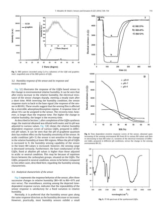 T. Alizadeh, M. Shokri / Sensors and Actuators B 222 (2016) 728–734 731
Fig. 3. XRD pattern (recorded using Cu K-␣ radiation) of the GQD and graphite;
inset: magniﬁed zone of the XRD pattern of GQD.
3.2. Humidity response of the sensor and its response and
recovery times
Fig. 5(I) illustrates the response of the GQDs based sensor to
the change in environmental relative humidity. It can be seen that
after every increase in the relative humidity, the electrical resis-
tance of the sensor changes sharply, meeting a steady state after
a short time. With inversing the humidity condition, the sensor
response starts to back to the base signal (the response of the sen-
sor in RH 8%). These results suggest that the sensing ﬁlm is affected
by a reversible adsorption/desorption regime. A response time of
about 10 s can be assigned to the sensor. The recovery time, how-
ever, is longer than the response time. The higher the change in
relative humidity, the longer is the recovery time.
As described in Section 2, after completion of the GQDs synthesis
stage, the material obtained was diluted with water and its pH was
adjusted to various values. Fig. 5(II) shows the relative humidity
dependent response curves of various GQDs, prepared in differ-
ent pH values. It can be seen that the pH of graphene quantum
dots has evident effect on the humidity sensitivity of the sensor. At
acidic condition (pH = 5) the sensor is not sensitive to the change
in the relative humidity at lower RH regions. When the pH of GQDs
is increased to 9, the humidity sensing capability of the sensor
in the lower RH values is increased; however, the sensing range
is decreased seriously. Furthermore, the base conductance of the
GQDs, ﬁxed at alkaline pH values is higher than those adjusted
to acidic or neutral condition. This may be because of repulsion
forces between the carboxylate groups, situated on the GQDs. The
GQDs, prepared in neutral condition, seems to be better compared
to two other cases, described here, regarding the humidity sensing
characteristic.
3.3. Analytical characteristic of the sensor
Fig. 6 represents the response behavior of the sensor, after three
successive changes in relative humidity (RH = 8% to RH = 97% and
vice versa). The resemblance, existing among the depicted time-
dependent response curves, indicates that the repeatability of the
sensor response is satisfactory for a ﬁxed variation in relative
humidity.
Normally, it is preferred that the humidity sensor goes along
the same response direction as the humidity decrease or increases.
However, practically, most humidity sensors exhibit a small
Fig. 4. Time dependent resistive response curves of the sensor, obtained upon
increasing of the sensing environment RH from 8% to various RH values and then
its decreasing to base RH value (I); variation of the electrical resistance of differ-
ent GQDs, prepared in different pH conditions, versus the change in the sensing
environment RH (II).
Fig. 5. FT-IR spectrum of the synthesized GQDs.
 
