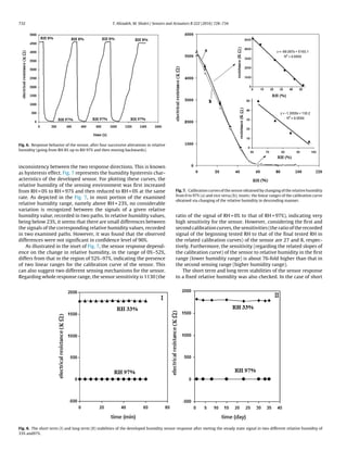 732 T. Alizadeh, M. Shokri / Sensors and Actuators B 222 (2016) 728–734
Fig. 6. Response behavior of the sensor, after four successive alterations in relative
humidity (going from RH 8% up to RH 97% and then moving backwards).
inconsistency between the two response directions. This is known
as hysteresis effect. Fig. 7 represents the humidity hysteresis char-
acteristics of the developed sensor. For plotting these curves, the
relative humidity of the sensing environment was ﬁrst increased
from RH = 0% to RH = 97% and then reduced to RH = 0% at the same
rate. As depicted in the Fig. 7, in most portion of the examined
relative humidity range, namely above RH = 23%, no considerable
variation is recognized between the signals of a given relative
humidity value, recorded in two paths. In relative humidity values,
being below 23%, it seems that there are small differences between
the signals of the corresponding relative humidity values, recorded
in two examined paths. However, it was found that the observed
differences were not signiﬁcant in conﬁdence level of 90%.
As illustrated in the inset of Fig. 7, the sensor response depend-
ence on the change in relative humidity, in the range of 0%–52%,
differs from that in the region of 52%–97%, indicating the presence
of two linear ranges for the calibration curve of the sensor. This
can also suggest two different sensing mechanisms for the sensor.
Regarding whole response range, the sensor sensitivity is 1130 (the
Fig. 7. Calibration curves of the sensor obtained by changing of the relative humidity
from 0 to 97% (a) and vice versa (b); insets: the linear ranges of the calibration curve
obtained via changing of the relative humidity in descending manner.
ratio of the signal of RH = 0% to that of RH = 97%), indicating very
high sensitivity for the sensor. However, considering the ﬁrst and
second calibration curves, the sensitivities (the ratio of the recorded
signal of the beginning tested RH to that of the ﬁnal tested RH in
the related calibration curves) of the sensor are 27 and 8, respec-
tively. Furthermore, the sensitivity (regarding the related slopes of
the calibration curve) of the sensor to relative humidity in the ﬁrst
range (lower humidity range) is about 76-fold higher than that in
the second sensing range (higher humidity range).
The short term and long term stabilities of the sensor response
to a ﬁxed relative humidity was also checked. In the case of short
Fig. 8. The short term (I) and long term (II) stabilities of the developed humidity sensor response after meting the steady state signal in two different relative humidity of
33% and97%.
 