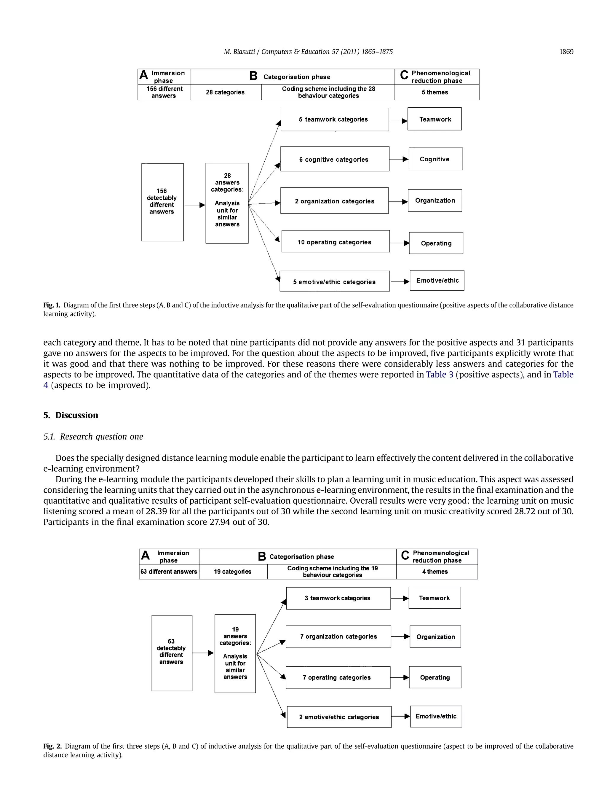 each category and theme. It has to be noted that nine participants did not provide any answers for the positive aspects and 31 participants
gave no answers for the aspects to be improved. For the question about the aspects to be improved, ﬁve participants explicitly wrote that
it was good and that there was nothing to be improved. For these reasons there were considerably less answers and categories for the
aspects to be improved. The quantitative data of the categories and of the themes were reported in Table 3 (positive aspects), and in Table
4 (aspects to be improved).
5. Discussion
5.1. Research question one
Does the specially designed distance learning module enable the participant to learn effectively the content delivered in the collaborative
e-learning environment?
During the e-learning module the participants developed their skills to plan a learning unit in music education. This aspect was assessed
considering the learning units that they carried out in the asynchronous e-learning environment, the results in the ﬁnal examination and the
quantitative and qualitative results of participant self-evaluation questionnaire. Overall results were very good: the learning unit on music
listening scored a mean of 28.39 for all the participants out of 30 while the second learning unit on music creativity scored 28.72 out of 30.
Participants in the ﬁnal examination score 27.94 out of 30.
Fig. 2. Diagram of the ﬁrst three steps (A, B and C) of inductive analysis for the qualitative part of the self-evaluation questionnaire (aspect to be improved of the collaborative
distance learning activity).
Fig. 1. Diagram of the ﬁrst three steps (A, B and C) of the inductive analysis for the qualitative part of the self-evaluation questionnaire (positive aspects of the collaborative distance
learning activity).
M. Biasutti / Computers & Education 57 (2011) 1865–1875 1869
 