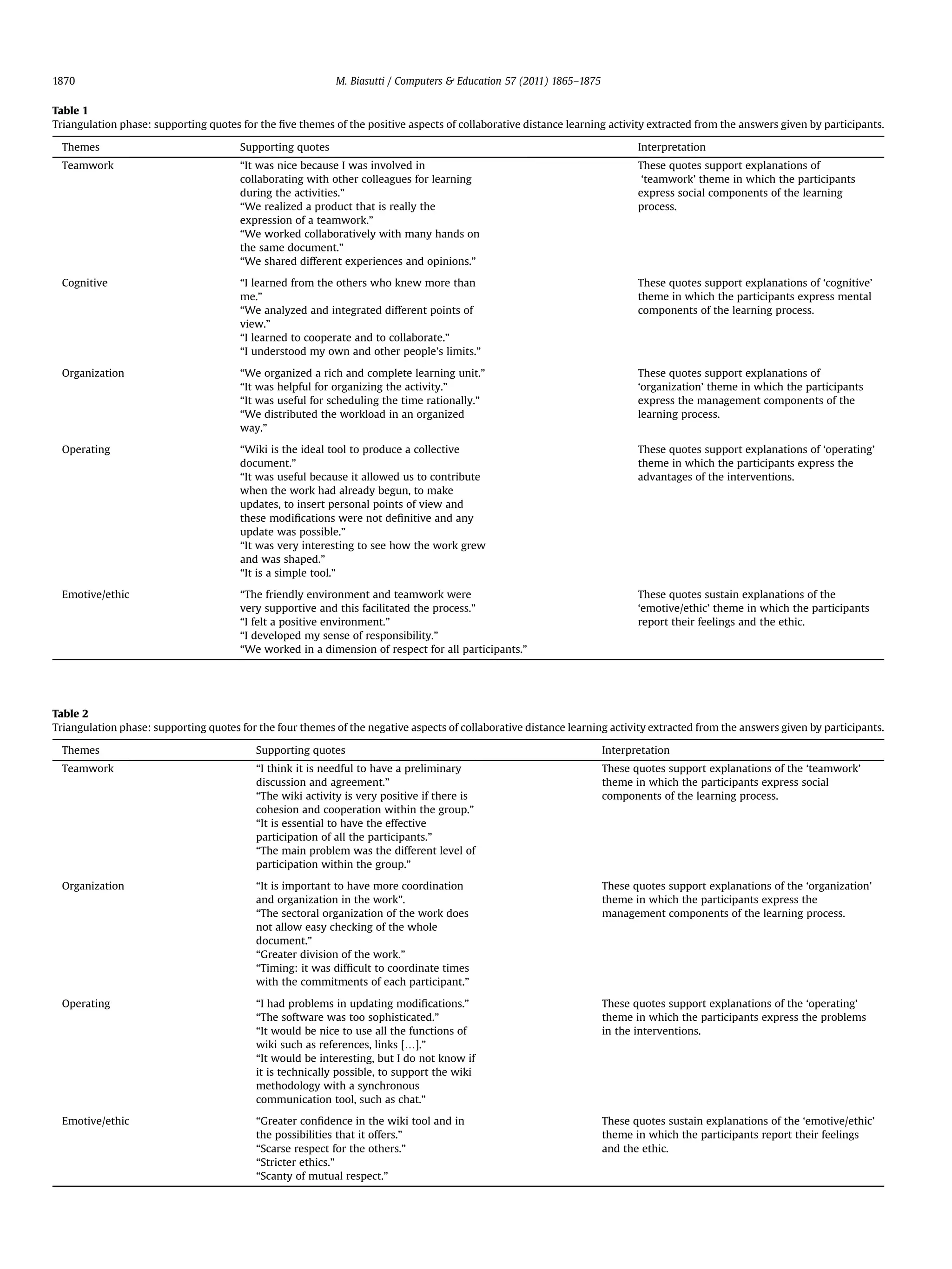 Table 1
Triangulation phase: supporting quotes for the ﬁve themes of the positive aspects of collaborative distance learning activity extracted from the answers given by participants.
Themes Supporting quotes Interpretation
Teamwork “It was nice because I was involved in
collaborating with other colleagues for learning
during the activities.”
These quotes support explanations of
‘teamwork’ theme in which the participants
express social components of the learning
process.“We realized a product that is really the
expression of a teamwork.”
“We worked collaboratively with many hands on
the same document.”
“We shared different experiences and opinions.”
Cognitive “I learned from the others who knew more than
me.”
These quotes support explanations of ‘cognitive’
theme in which the participants express mental
components of the learning process.“We analyzed and integrated different points of
view.”
“I learned to cooperate and to collaborate.”
“I understood my own and other people’s limits.”
Organization “We organized a rich and complete learning unit.” These quotes support explanations of
‘organization’ theme in which the participants
express the management components of the
learning process.
“It was helpful for organizing the activity.”
“It was useful for scheduling the time rationally.”
“We distributed the workload in an organized
way.”
Operating “Wiki is the ideal tool to produce a collective
document.”
These quotes support explanations of ‘operating’
theme in which the participants express the
advantages of the interventions.“It was useful because it allowed us to contribute
when the work had already begun, to make
updates, to insert personal points of view and
these modiﬁcations were not deﬁnitive and any
update was possible.”
“It was very interesting to see how the work grew
and was shaped.”
“It is a simple tool.”
Emotive/ethic “The friendly environment and teamwork were
very supportive and this facilitated the process.”
These quotes sustain explanations of the
‘emotive/ethic’ theme in which the participants
report their feelings and the ethic.“I felt a positive environment.”
“I developed my sense of responsibility.”
“We worked in a dimension of respect for all participants.”
Table 2
Triangulation phase: supporting quotes for the four themes of the negative aspects of collaborative distance learning activity extracted from the answers given by participants.
Themes Supporting quotes Interpretation
Teamwork “I think it is needful to have a preliminary
discussion and agreement.”
These quotes support explanations of the ‘teamwork’
theme in which the participants express social
components of the learning process.“The wiki activity is very positive if there is
cohesion and cooperation within the group.”
“It is essential to have the effective
participation of all the participants.”
“The main problem was the different level of
participation within the group.”
Organization “It is important to have more coordination
and organization in the work”.
These quotes support explanations of the ‘organization’
theme in which the participants express the
management components of the learning process.“The sectoral organization of the work does
not allow easy checking of the whole
document.”
“Greater division of the work.”
“Timing: it was difﬁcult to coordinate times
with the commitments of each participant.”
Operating “I had problems in updating modiﬁcations.” These quotes support explanations of the ‘operating’
theme in which the participants express the problems
in the interventions.
“The software was too sophisticated.”
“It would be nice to use all the functions of
wiki such as references, links [.].”
“It would be interesting, but I do not know if
it is technically possible, to support the wiki
methodology with a synchronous
communication tool, such as chat.”
Emotive/ethic “Greater conﬁdence in the wiki tool and in
the possibilities that it offers.”
These quotes sustain explanations of the ‘emotive/ethic’
theme in which the participants report their feelings
and the ethic.“Scarse respect for the others.”
“Stricter ethics.”
“Scanty of mutual respect.”
M. Biasutti / Computers & Education 57 (2011) 1865–18751870
 