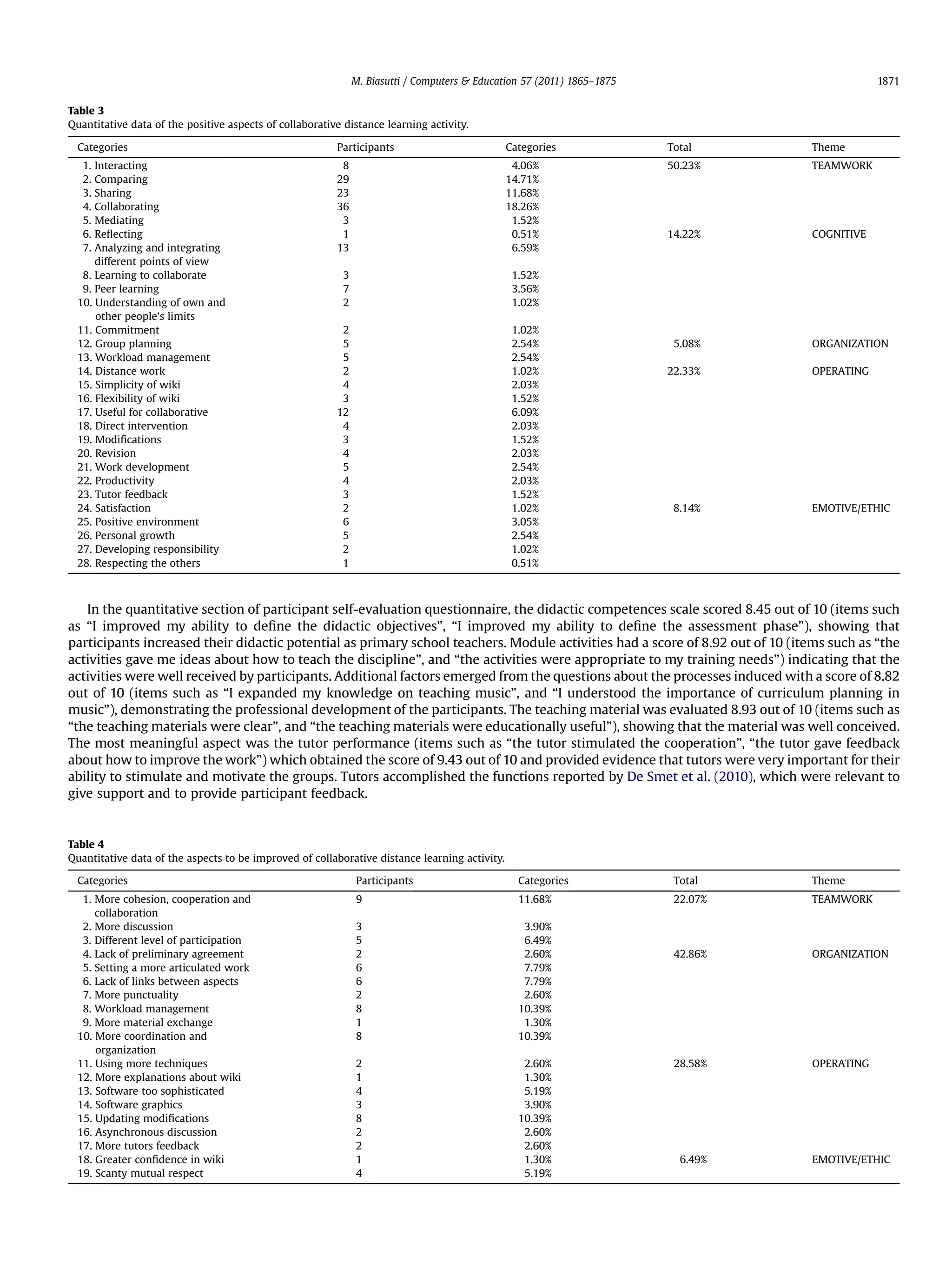 In the quantitative section of participant self-evaluation questionnaire, the didactic competences scale scored 8.45 out of 10 (items such
as “I improved my ability to deﬁne the didactic objectives”, “I improved my ability to deﬁne the assessment phase”), showing that
participants increased their didactic potential as primary school teachers. Module activities had a score of 8.92 out of 10 (items such as “the
activities gave me ideas about how to teach the discipline”, and “the activities were appropriate to my training needs”) indicating that the
activities were well received by participants. Additional factors emerged from the questions about the processes induced with a score of 8.82
out of 10 (items such as “I expanded my knowledge on teaching music”, and “I understood the importance of curriculum planning in
music”), demonstrating the professional development of the participants. The teaching material was evaluated 8.93 out of 10 (items such as
“the teaching materials were clear”, and “the teaching materials were educationally useful”), showing that the material was well conceived.
The most meaningful aspect was the tutor performance (items such as “the tutor stimulated the cooperation”, “the tutor gave feedback
about how to improve the work”) which obtained the score of 9.43 out of 10 and provided evidence that tutors were very important for their
ability to stimulate and motivate the groups. Tutors accomplished the functions reported by De Smet et al. (2010), which were relevant to
give support and to provide participant feedback.
Table 3
Quantitative data of the positive aspects of collaborative distance learning activity.
Categories Participants Categories Total Theme
1. Interacting 8 4.06% 50.23% TEAMWORK
2. Comparing 29 14.71%
3. Sharing 23 11.68%
4. Collaborating 36 18.26%
5. Mediating 3 1.52%
6. Reﬂecting 1 0.51% 14.22% COGNITIVE
7. Analyzing and integrating
different points of view
13 6.59%
8. Learning to collaborate 3 1.52%
9. Peer learning 7 3.56%
10. Understanding of own and
other people’s limits
2 1.02%
11. Commitment 2 1.02%
12. Group planning 5 2.54% 5.08% ORGANIZATION
13. Workload management 5 2.54%
14. Distance work 2 1.02% 22.33% OPERATING
15. Simplicity of wiki 4 2.03%
16. Flexibility of wiki 3 1.52%
17. Useful for collaborative 12 6.09%
18. Direct intervention 4 2.03%
19. Modiﬁcations 3 1.52%
20. Revision 4 2.03%
21. Work development 5 2.54%
22. Productivity 4 2.03%
23. Tutor feedback 3 1.52%
24. Satisfaction 2 1.02% 8.14% EMOTIVE/ETHIC
25. Positive environment 6 3.05%
26. Personal growth 5 2.54%
27. Developing responsibility 2 1.02%
28. Respecting the others 1 0.51%
Table 4
Quantitative data of the aspects to be improved of collaborative distance learning activity.
Categories Participants Categories Total Theme
1. More cohesion, cooperation and
collaboration
9 11.68% 22.07% TEAMWORK
2. More discussion 3 3.90%
3. Different level of participation 5 6.49%
4. Lack of preliminary agreement 2 2.60% 42.86% ORGANIZATION
5. Setting a more articulated work 6 7.79%
6. Lack of links between aspects 6 7.79%
7. More punctuality 2 2.60%
8. Workload management 8 10.39%
9. More material exchange 1 1.30%
10. More coordination and
organization
8 10.39%
11. Using more techniques 2 2.60% 28.58% OPERATING
12. More explanations about wiki 1 1.30%
13. Software too sophisticated 4 5.19%
14. Software graphics 3 3.90%
15. Updating modiﬁcations 8 10.39%
16. Asynchronous discussion 2 2.60%
17. More tutors feedback 2 2.60%
18. Greater conﬁdence in wiki 1 1.30% 6.49% EMOTIVE/ETHIC
19. Scanty mutual respect 4 5.19%
M. Biasutti / Computers & Education 57 (2011) 1865–1875 1871
 