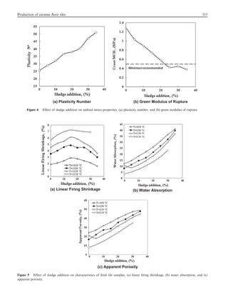 (a) Plasticity Number (b) Green Modulus of Rupture
Figure 4 Effect of sludge addition on unfired mixes properties, (a) plasticity number, and (b) green modulus of rupture.
Figure 5 Effect of sludge addition on characteristics of fired tile samples, (a) linear firing shrinkage, (b) water absorption, and (c)
apparent porosity.
Production of ceramic floor tiles 313
 