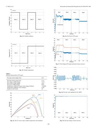 Fig. 14. Variable temperature.
Table 2
Electrical characteristic of PV panel.
The open circuit voltage (Voc) 24 V
The short circuit current (Isc) 5.1 A
The voltage at MPP (Vmpp) 17.5 V
The current at MPP (Impp) 4.8 A
The power of MPP (Pmpp) 84 W
Temperature coeﬃcient of open circuit voltage (%/deg.C) −0.36099
Temperature coeﬃcient of Isc (%/deg.C) 0.102
Number of cell (N.cell) 20
Fig. 15. The P-V curves under variable temperatures and irradiance.
Fig. 16. The Power of PV panel.
Fig. 17. The Voltage of PV panel and load of boost converter.
Fig. 18. The duty cycle regulated by FLC MPPT.
Fig. 19. The load voltage of buck converter.
Fig. 13. Variable irradiance.
U. Yilmaz et al. Renewable and Sustainable Energy Reviews 81 (2018) 994–1001
999
 