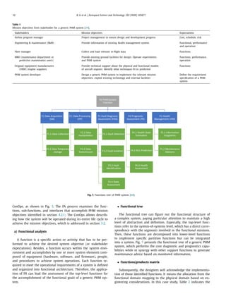 10 R. Li et al. / Aerospace Science and Technology 102 (2020) 105877
Table 1
Mission objectives from stakeholder for a generic PHM system [34].
Stakeholders Mission objectives Expectations
Airline program manager Project management to ensure design and development progress Cost, schedule, risk
Engineering & maintenance (E&M) Provide information of existing health management system Functional, performance
and operation
Fleet manager Collect and load relevant in-ﬂight data Functions
MRO (maintenance department or
predictive maintenance users)
Provide existing ground facilities for design; Operate experiments
and PHM system
Functions, performance,
operation
Original equipment manufacturers
(OEM) /engine suppliers
Provide technical support about the physical and functional models
of aircraft engines; Identify what techniques ﬁt to predictive
Functions
PHM system developer Design a generic PHM system to implement the relevant mission
objectives; exploit existing technology and external facilities
Deﬁne the requirement
speciﬁcation of a PHM
system
Fig. 7. Functions tree of PHM system [44].
ConOps, as shown in Fig. 3. The FA process examines the func-
tions, sub-functions, and interfaces that accomplish PHM mission
objectives identiﬁed in section 4.2.1; The ConOps allows describ-
ing how the system will be operated during its entire life cycle to
achieve the mission objectives, which is addressed in section 3.2.
a) Functional analysis
A function is a speciﬁc action or activity that has to be per-
formed to achieve the desired system objective (or stakeholder
expectations). Besides, a function occurs within the system envi-
ronment and accomplishes by one or more system elements com-
posed of equipment (hardware, software, and ﬁrmware), people,
and procedures to achieve system operations. Each function re-
quired to meet the operational requirements of a system is deﬁned
and organized into functional architecture. Therefore, the applica-
tion of FA can lead the assessment of the top-level functions for
the accomplishment of the functional goals of a generic PHM sys-
tem.
• Functional tree
The functional tree can ﬁgure out the functional structure of
a complex system, paying particular attention to maintain a high
level of abstraction and deﬁnition. Especially, the top-level func-
tions refer to the system-of-systems level, which has a direct corre-
spondence with the segments involved in the functional missions.
Then, these functions are decomposed into lower-level functions
to implement speciﬁc partition functions but can be integrated
into a system. Fig. 7 presents the functional tree of a generic PHM
system, which performs the core diagnostic and prognostics capa-
bilities while in synergy with other support functions to generate
maintenance advice based on monitored information.
• Functions/products matrix
Subsequently, the designers will acknowledge the implementa-
tion of those identiﬁed functions. It means the allocation from the
functional domain mapping to the physical domain based on en-
gineering considerations. In this case study, Table 2 indicates the
 