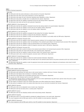 R. Li et al. / Aerospace Science and Technology 102 (2020) 105877 15
Table 4
Examples of functional requirements.
HIGH-LEVEL
The PHM system shall relay system information to airline personnel on the ground.: Requirement
The PHM system shall collect aircraft system information on aircraft.: Requirement
The PHM system shall analyze the data to determine impending system degradation or failure.: Requirement
The PHM system shall produce actionable alerts to be addressed by the operator.: Requirement
The PHM system shall have the capability to download the data from data-sharing network.: Requirement
The PHM system shall resolve and track the alerts generated.: Requirement
ELEMENTS OWNED BY F1-Data Acquisition (DA)
The PHM system shall have the capability to download the data from data-sharing network to the ground database.: Requirement
The PHM system shall have the capability to load the data into the database module.: Requirement
The PHM system shall have the capability to access the database module.: Requirement
ELEMENTS OWNED BY F2- Data Processing (DP)
The PHM system shall have the capability to manipulate the data loading from the database.: Requirement
The PHM system shall have the capability to integrate the data information.: Requirement
The PHM system shall have the capability to transfer the data loading from the database to each module within the PHM system.: Requirement
ELEMENTS OWNED BY F3-Diagnostic Assessment (DCA)
The PHM system shall have the capability to detect abnormal operation condition(s) for the monitored system.: Requirement
The PHM system shall have the capability to detect the faults/failures of the monitored system deﬁned in the functional hazard assessment (FHA).: Requirement
The PHM system shall have the capability to isolate any detected failures of the monitored system.: Requirement
The PHM system shall have the capability to submit the diagnostic assessment report to HM function.: Requirement
ELEMENTS OWNED BY F4-Prognostic Assessment (PA)
The PHM system shall be able to predict the failures of the monitored system deﬁned in the functional hazard assessment (FHA).: Requirement
The PHM system shall predict the remind useful life (RUL) of the monitored system.: Requirement
The PHM system shall have the capability to analyze the failures modes of the monitored system.: Requirement
The PHM system shall be able to submit the prognostic assessment report to HM function.: Requirement
ELEMENTS OWNED BY F5-Health Management (HM)
The PHM system shall have the capability to analyze the received assessment information.: Requirement
The PHM system shall have the capability to assess the health status for the monitored system based on the previous assessment and the last received assessment
reports.: Requirement
The PHM system shall have the capability to make the appropriate decision about operational system conﬁguration and maintenance actions based on health
assessment status.: Requirement
Table 5
Examples of other categories requirements.
ELEMENTS OWNED BY Performance Requirements
The PHM system shall synchronize the health status to other external systems it interfaces with every 10 minutes.: Requirement
The PHM system shall diagnose 95% of all failures it is monitoring.: Requirement
The PHM system shall prognose 95% of all identiﬁed monitoring systems and components.: Requirement
The accuracy rate of RUL estimation shall be at least 85%.: Requirement
The PHM Algorithm Coverage shall be cost-effective depending on the cost of their implementation may prefer broad- spectrum sensors that cater to a wider
group of faults with suboptimal performance.: Requirement
The false negative for prognostics shall be the situation where failure occurs before predicted time (interval).: Requirement
The false positive for prognostics shall be the situation where failure does not occur until after the predicted time (interval).: Requirement
ELEMENTS OWNED BY Operation
The PHM system shall use two independent sources of power input.: Requirement
The PHM system shall have the battery device as auxiliary power.: Requirement
ELEMENTS OWNED BY Interface
The PHM system shall have the redundancy interfaces with the data-sharing network.: Requirement
ELEMENTS OWNED BY Reliability
The PHM system shall be at least 90% available for providing the conﬁgured functions in the normal mode.: Requirement
The critical components with the PHM system shall be at least 95% available for normal operations.: Requirement
ELEMENTS OWNED BY Maintenance
The critical components with the PHM system shall be at least 95% available for normal operations.: Requirement
 