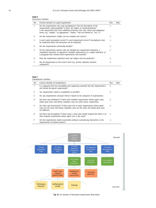 16 R. Li et al. / Aerospace Science and Technology 102 (2020) 105877
Table 6
Correctness checklist.
No. Criteria checklist of a good requirement Pass Note
1 Are the requirements clear and unambiguous? (Are the description of the
requirements understandable? Is there not subject to misinterpretation?

Is the requirement free from indeﬁnite pronouns (this, that, these) and ambiguous
terms (e.g., “maybe”, “as appropriate,” “and/or,” “but not limited to”, “etc.”)?)
2 Are the requirements simple, not too complex and concise? 
3 Is each stated assumption correct? Is each requirement correct? Assumptions must
be conﬁrmed before the document can be baselined.

4 Are the requirements technically feasible? 
5 Do the requirements express only one thought per requirement statement, a
standalone statement as opposed to multiple requirements in a single statement, or
a paragraph that contains both requirements and rationale?

6 Does the requirement statement have one subject and one predicate? 
7 Are all requirements at the correct level (e.g., system, segment, element,
subsystem)?

Table 7
Completeness checklist.
No. Criteria checklist of completeness Pass Note
1 Is it apparent from the traceability and supporting rationale that the requirement(s)
will satisfy the parent requirement?

2 Are requirements stated as completely as possible? 
3 Are any requirements missing? Check it based on the categories of requirements.
4 Are there any redundant? If there exist multiple requirements whose agent cases,
whose goal cases, and whose condition cases are same nouns, respectively.

5 Are there any inconsistent? If there exist two or more requirements whose agent
cases are the same and whose condition cases are the same, but whose goal cases
are different.

6 Are there any incomplete? If there exists a noun that should respond but there is no
time-response requirement whose agent case is the noun?

7 Are the requirements stated consistently without contradicting themselves or the
requirements of related systems?

Fig. 12. An instance of functional requirements ﬂow-down.
 