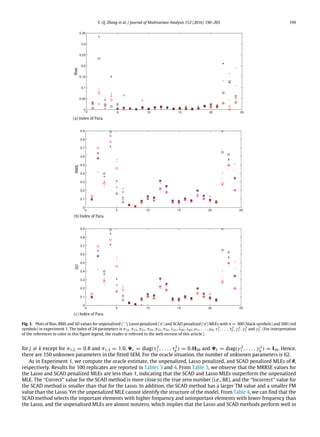 Y.-Q. Zhang et al. / Journal of Multivariate Analysis 152 (2016) 190–205 199
(a) Index of Para.
(b) Index of Para.
(c) Index of Para.
Fig. 1. Plots of Bias, RMS and SD values for unpenalized (‘·’), Lasso penalized (‘x’) and SCAD penalized (‘o’) MLEs with n = 300 (black symbols) and 500 (red
symbols) in experiment 1. The index of 24 parameters is π12, π13, π21, π23, π31, π32, λ21, λ42, λ63, µ1, . . . , µ6, τ2
1 , . . . , τ2
6 , γ 2
1 , γ 2
2 and γ 2
3 . (For interpretation
of the references to color in this figure legend, the reader is referred to the web version of this article.)
for j ̸= k except for π1,2 = 0.8 and π1,3 = 1.0, 9ϵ = diag(τ2
1 , . . . , τ2
p ) = 0.8I20 and 9δ = diag(γ 2
1 , . . . , γ 2
q ) = I10. Hence,
there are 150 unknown parameters in the fitted SEM. For the oracle situation, the number of unknown parameters is 62.
As in Experiment 1, we compute the oracle estimate, the unpenalized, Lasso penalized, and SCAD penalized MLEs of θ,
respectively. Results for 100 replicates are reported in Tables 3 and 4. From Table 3, we observe that the MRRSE values for
the Lasso and SCAD penalized MLEs are less than 1, indicating that the SCAD and Lasso MLEs outperform the unpenalized
MLE. The ‘‘Correct’’ value for the SCAD method is more close to the true zero number (i.e., 88), and the ‘‘Incorrect’’ value for
the SCAD method is smaller than that for the Lasso. In addition, the SCAD method has a larger TM value and a smaller FM
value than the Lasso. Yet the unpenalized MLE cannot identify the structure of the model. From Table 4, we can find that the
SCAD method selects the important elements with higher frequency and unimportant elements with lower frequency than
the Lasso, and the unpenalized MLEs are almost nonzero, which implies that the Lasso and SCAD methods perform well in
 