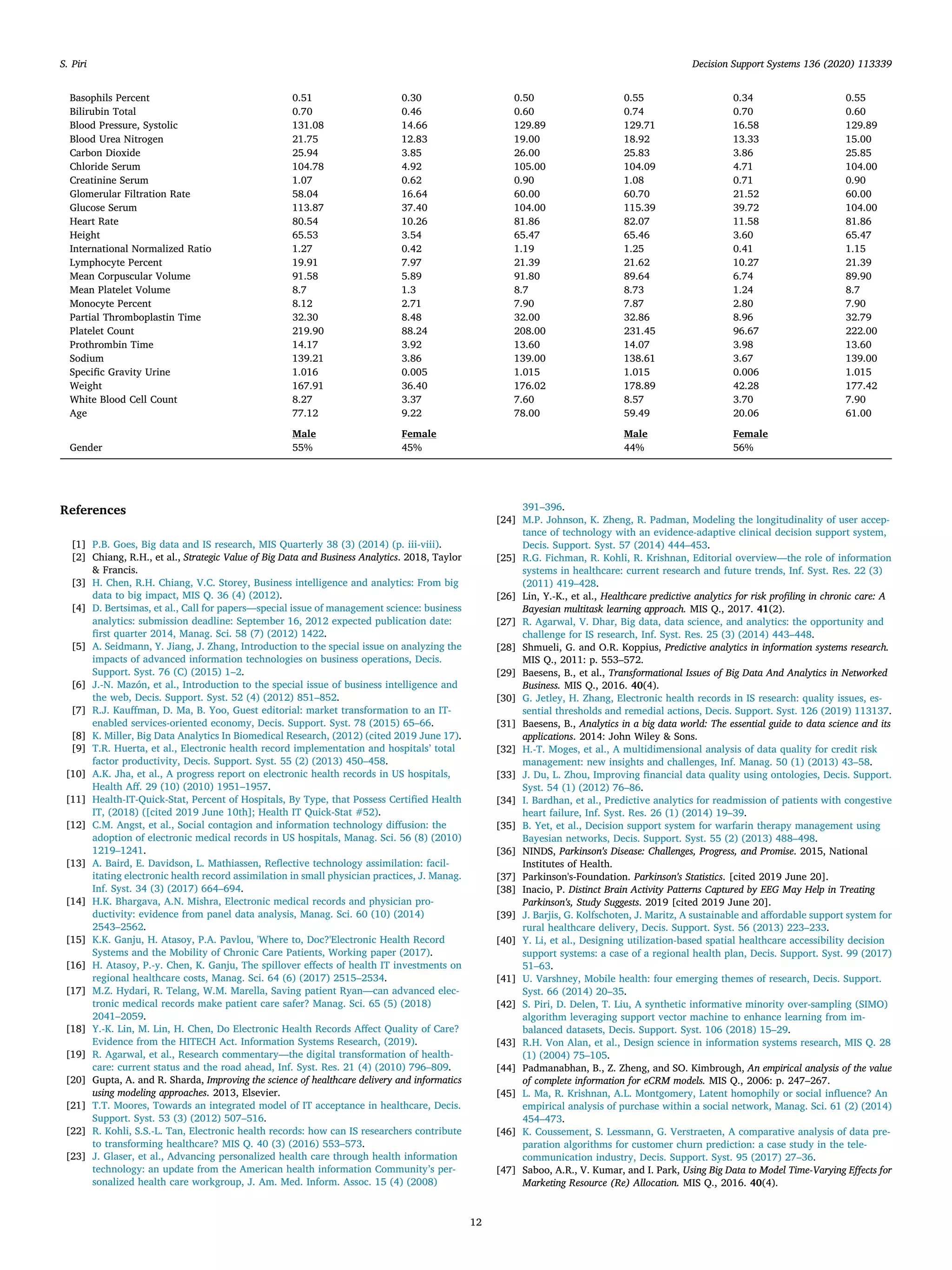 Basophils Percent 0.51 0.30 0.50 0.55 0.34 0.55
Bilirubin Total 0.70 0.46 0.60 0.74 0.70 0.60
Blood Pressure, Systolic 131.08 14.66 129.89 129.71 16.58 129.89
Blood Urea Nitrogen 21.75 12.83 19.00 18.92 13.33 15.00
Carbon Dioxide 25.94 3.85 26.00 25.83 3.86 25.85
Chloride Serum 104.78 4.92 105.00 104.09 4.71 104.00
Creatinine Serum 1.07 0.62 0.90 1.08 0.71 0.90
Glomerular Filtration Rate 58.04 16.64 60.00 60.70 21.52 60.00
Glucose Serum 113.87 37.40 104.00 115.39 39.72 104.00
Heart Rate 80.54 10.26 81.86 82.07 11.58 81.86
Height 65.53 3.54 65.47 65.46 3.60 65.47
International Normalized Ratio 1.27 0.42 1.19 1.25 0.41 1.15
Lymphocyte Percent 19.91 7.97 21.39 21.62 10.27 21.39
Mean Corpuscular Volume 91.58 5.89 91.80 89.64 6.74 89.90
Mean Platelet Volume 8.7 1.3 8.7 8.73 1.24 8.7
Monocyte Percent 8.12 2.71 7.90 7.87 2.80 7.90
Partial Thromboplastin Time 32.30 8.48 32.00 32.86 8.96 32.79
Platelet Count 219.90 88.24 208.00 231.45 96.67 222.00
Prothrombin Time 14.17 3.92 13.60 14.07 3.98 13.60
Sodium 139.21 3.86 139.00 138.61 3.67 139.00
Specific Gravity Urine 1.016 0.005 1.015 1.015 0.006 1.015
Weight 167.91 36.40 176.02 178.89 42.28 177.42
White Blood Cell Count 8.27 3.37 7.60 8.57 3.70 7.90
Age 77.12 9.22 78.00 59.49 20.06 61.00
Male Female Male Female
Gender 55% 45% 44% 56%
References
[1] P.B. Goes, Big data and IS research, MIS Quarterly 38 (3) (2014) (p. iii-viii).
[2] Chiang, R.H., et al., Strategic Value of Big Data and Business Analytics. 2018, Taylor
& Francis.
[3] H. Chen, R.H. Chiang, V.C. Storey, Business intelligence and analytics: From big
data to big impact, MIS Q. 36 (4) (2012).
[4] D. Bertsimas, et al., Call for papers—special issue of management science: business
analytics: submission deadline: September 16, 2012 expected publication date:
first quarter 2014, Manag. Sci. 58 (7) (2012) 1422.
[5] A. Seidmann, Y. Jiang, J. Zhang, Introduction to the special issue on analyzing the
impacts of advanced information technologies on business operations, Decis.
Support. Syst. 76 (C) (2015) 1–2.
[6] J.-N. Mazón, et al., Introduction to the special issue of business intelligence and
the web, Decis. Support. Syst. 52 (4) (2012) 851–852.
[7] R.J. Kauffman, D. Ma, B. Yoo, Guest editorial: market transformation to an IT-
enabled services-oriented economy, Decis. Support. Syst. 78 (2015) 65–66.
[8] K. Miller, Big Data Analytics In Biomedical Research, (2012) (cited 2019 June 17).
[9] T.R. Huerta, et al., Electronic health record implementation and hospitals’ total
factor productivity, Decis. Support. Syst. 55 (2) (2013) 450–458.
[10] A.K. Jha, et al., A progress report on electronic health records in US hospitals,
Health Aff. 29 (10) (2010) 1951–1957.
[11] Health-IT-Quick-Stat, Percent of Hospitals, By Type, that Possess Certified Health
IT, (2018) ([cited 2019 June 10th]; Health IT Quick-Stat #52).
[12] C.M. Angst, et al., Social contagion and information technology diffusion: the
adoption of electronic medical records in US hospitals, Manag. Sci. 56 (8) (2010)
1219–1241.
[13] A. Baird, E. Davidson, L. Mathiassen, Reflective technology assimilation: facil-
itating electronic health record assimilation in small physician practices, J. Manag.
Inf. Syst. 34 (3) (2017) 664–694.
[14] H.K. Bhargava, A.N. Mishra, Electronic medical records and physician pro-
ductivity: evidence from panel data analysis, Manag. Sci. 60 (10) (2014)
2543–2562.
[15] K.K. Ganju, H. Atasoy, P.A. Pavlou, 'Where to, Doc?'Electronic Health Record
Systems and the Mobility of Chronic Care Patients, Working paper (2017).
[16] H. Atasoy, P.-y. Chen, K. Ganju, The spillover effects of health IT investments on
regional healthcare costs, Manag. Sci. 64 (6) (2017) 2515–2534.
[17] M.Z. Hydari, R. Telang, W.M. Marella, Saving patient Ryan—can advanced elec-
tronic medical records make patient care safer? Manag. Sci. 65 (5) (2018)
2041–2059.
[18] Y.-K. Lin, M. Lin, H. Chen, Do Electronic Health Records Affect Quality of Care?
Evidence from the HITECH Act. Information Systems Research, (2019).
[19] R. Agarwal, et al., Research commentary—the digital transformation of health-
care: current status and the road ahead, Inf. Syst. Res. 21 (4) (2010) 796–809.
[20] Gupta, A. and R. Sharda, Improving the science of healthcare delivery and informatics
using modeling approaches. 2013, Elsevier.
[21] T.T. Moores, Towards an integrated model of IT acceptance in healthcare, Decis.
Support. Syst. 53 (3) (2012) 507–516.
[22] R. Kohli, S.S.-L. Tan, Electronic health records: how can IS researchers contribute
to transforming healthcare? MIS Q. 40 (3) (2016) 553–573.
[23] J. Glaser, et al., Advancing personalized health care through health information
technology: an update from the American health information Community’s per-
sonalized health care workgroup, J. Am. Med. Inform. Assoc. 15 (4) (2008)
391–396.
[24] M.P. Johnson, K. Zheng, R. Padman, Modeling the longitudinality of user accep-
tance of technology with an evidence-adaptive clinical decision support system,
Decis. Support. Syst. 57 (2014) 444–453.
[25] R.G. Fichman, R. Kohli, R. Krishnan, Editorial overview—the role of information
systems in healthcare: current research and future trends, Inf. Syst. Res. 22 (3)
(2011) 419–428.
[26] Lin, Y.-K., et al., Healthcare predictive analytics for risk profiling in chronic care: A
Bayesian multitask learning approach. MIS Q., 2017. 41(2).
[27] R. Agarwal, V. Dhar, Big data, data science, and analytics: the opportunity and
challenge for IS research, Inf. Syst. Res. 25 (3) (2014) 443–448.
[28] Shmueli, G. and O.R. Koppius, Predictive analytics in information systems research.
MIS Q., 2011: p. 553–572.
[29] Baesens, B., et al., Transformational Issues of Big Data And Analytics in Networked
Business. MIS Q., 2016. 40(4).
[30] G. Jetley, H. Zhang, Electronic health records in IS research: quality issues, es-
sential thresholds and remedial actions, Decis. Support. Syst. 126 (2019) 113137.
[31] Baesens, B., Analytics in a big data world: The essential guide to data science and its
applications. 2014: John Wiley & Sons.
[32] H.-T. Moges, et al., A multidimensional analysis of data quality for credit risk
management: new insights and challenges, Inf. Manag. 50 (1) (2013) 43–58.
[33] J. Du, L. Zhou, Improving financial data quality using ontologies, Decis. Support.
Syst. 54 (1) (2012) 76–86.
[34] I. Bardhan, et al., Predictive analytics for readmission of patients with congestive
heart failure, Inf. Syst. Res. 26 (1) (2014) 19–39.
[35] B. Yet, et al., Decision support system for warfarin therapy management using
Bayesian networks, Decis. Support. Syst. 55 (2) (2013) 488–498.
[36] NINDS, Parkinson's Disease: Challenges, Progress, and Promise. 2015, National
Institutes of Health.
[37] Parkinson's-Foundation. Parkinson's Statistics. [cited 2019 June 20].
[38] Inacio, P. Distinct Brain Activity Patterns Captured by EEG May Help in Treating
Parkinson's, Study Suggests. 2019 [cited 2019 June 20].
[39] J. Barjis, G. Kolfschoten, J. Maritz, A sustainable and affordable support system for
rural healthcare delivery, Decis. Support. Syst. 56 (2013) 223–233.
[40] Y. Li, et al., Designing utilization-based spatial healthcare accessibility decision
support systems: a case of a regional health plan, Decis. Support. Syst. 99 (2017)
51–63.
[41] U. Varshney, Mobile health: four emerging themes of research, Decis. Support.
Syst. 66 (2014) 20–35.
[42] S. Piri, D. Delen, T. Liu, A synthetic informative minority over-sampling (SIMO)
algorithm leveraging support vector machine to enhance learning from im-
balanced datasets, Decis. Support. Syst. 106 (2018) 15–29.
[43] R.H. Von Alan, et al., Design science in information systems research, MIS Q. 28
(1) (2004) 75–105.
[44] Padmanabhan, B., Z. Zheng, and SO. Kimbrough, An empirical analysis of the value
of complete information for eCRM models. MIS Q., 2006: p. 247–267.
[45] L. Ma, R. Krishnan, A.L. Montgomery, Latent homophily or social influence? An
empirical analysis of purchase within a social network, Manag. Sci. 61 (2) (2014)
454–473.
[46] K. Coussement, S. Lessmann, G. Verstraeten, A comparative analysis of data pre-
paration algorithms for customer churn prediction: a case study in the tele-
communication industry, Decis. Support. Syst. 95 (2017) 27–36.
[47] Saboo, A.R., V. Kumar, and I. Park, Using Big Data to Model Time-Varying Effects for
Marketing Resource (Re) Allocation. MIS Q., 2016. 40(4).
S. Piri Decision Support Systems 136 (2020) 113339
12
 