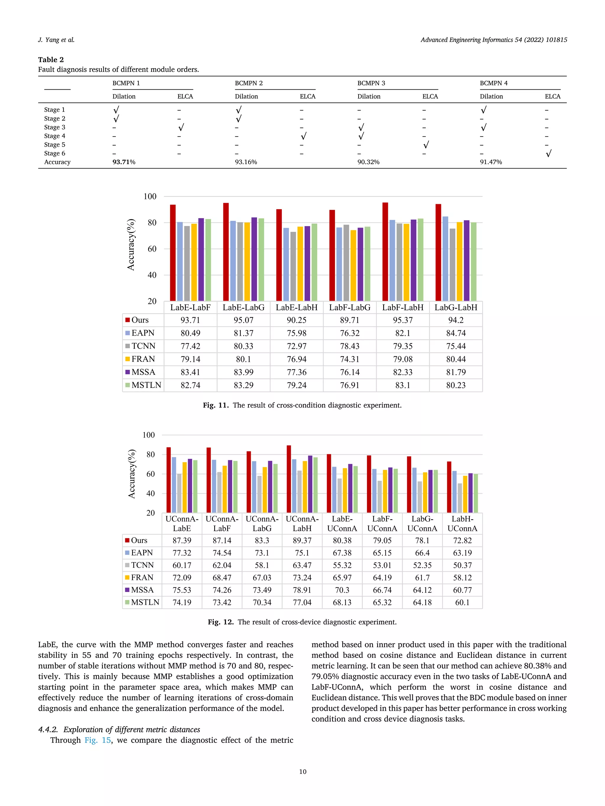 Advanced Engineering Informatics 54 (2022) 101815
10
LabE, the curve with the MMP method converges faster and reaches
stability in 55 and 70 training epochs respectively. In contrast, the
number of stable iterations without MMP method is 70 and 80, respec­
tively. This is mainly because MMP establishes a good optimization
starting point in the parameter space area, which makes MMP can
effectively reduce the number of learning iterations of cross-domain
diagnosis and enhance the generalization performance of the model.
4.4.2. Exploration of different metric distances
Through Fig. 15, we compare the diagnostic effect of the metric
method based on inner product used in this paper with the traditional
method based on cosine distance and Euclidean distance in current
metric learning. It can be seen that our method can achieve 80.38% and
79.05% diagnostic accuracy even in the two tasks of LabE-UConnA and
LabF-UConnA, which perform the worst in cosine distance and
Euclidean distance. This well proves that the BDC module based on inner
product developed in this paper has better performance in cross working
condition and cross device diagnosis tasks.
Table 2
Fault diagnosis results of different module orders.
BCMPN 1 BCMPN 2 BCMPN 3 BCMPN 4
Dilation ELCA Dilation ELCA Dilation ELCA Dilation ELCA
Stage 1 √ – √ – – – √ –
Stage 2 √ – √ – – – – –
Stage 3 – √ – – √ – √ –
Stage 4 – – – √ √ – – –
Stage 5 – – – – – √ – –
Stage 6 – – – – – – – √
Accuracy 93.71% 93.16% 90.32% 91.47%
LabE-LabF LabE-LabG LabE-LabH LabF-LabG LabF-LabH LabG-LabH
Ours 93.71 95.07 90.25 89.71 95.37 94.2
EAPN 80.49 81.37 75.98 76.32 82.1 84.74
TCNN 77.42 80.33 72.97 78.43 79.35 75.44
FRAN 79.14 80.1 76.94 74.31 79.08 80.44
MSSA 83.41 83.99 77.36 76.14 82.33 81.79
MSTLN 82.74 83.29 79.24 76.91 83.1 80.23
20
40
60
80
100
Accuracy(%)
Fig. 11. The result of cross-condition diagnostic experiment.
UConnA-
LabE
UConnA-
LabF
UConnA-
LabG
UConnA-
LabH
LabE-
UConnA
LabF-
UConnA
LabG-
UConnA
LabH-
UConnA
Ours 87.39 87.14 83.3 89.37 80.38 79.05 78.1 72.82
EAPN 77.32 74.54 73.1 75.1 67.38 65.15 66.4 63.19
TCNN 60.17 62.04 58.1 63.47 55.32 53.01 52.35 50.37
FRAN 72.09 68.47 67.03 73.24 65.97 64.19 61.7 58.12
MSSA 75.53 74.26 73.49 78.91 70.3 66.74 64.12 60.77
MSTLN 74.19 73.42 70.34 77.04 68.13 65.32 64.18 60.1
20
40
60
80
100
Accuracy(%)
Fig. 12. The result of cross-device diagnostic experiment.
J. Yang et al.
 