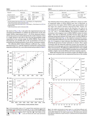 development of mixed matrix mmbrane for co2 separation | PDF