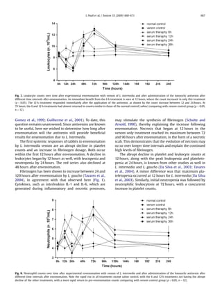 Therapeutic Timing and Efficacy of Antivenin for Brown Spider ...